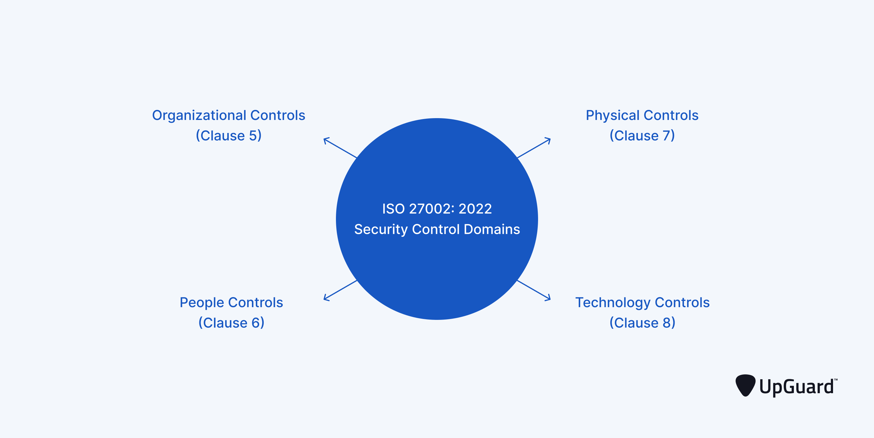 The fouru security control domains of ISO 27002:22 - organization controls, people controls, physical controls and technological controls.