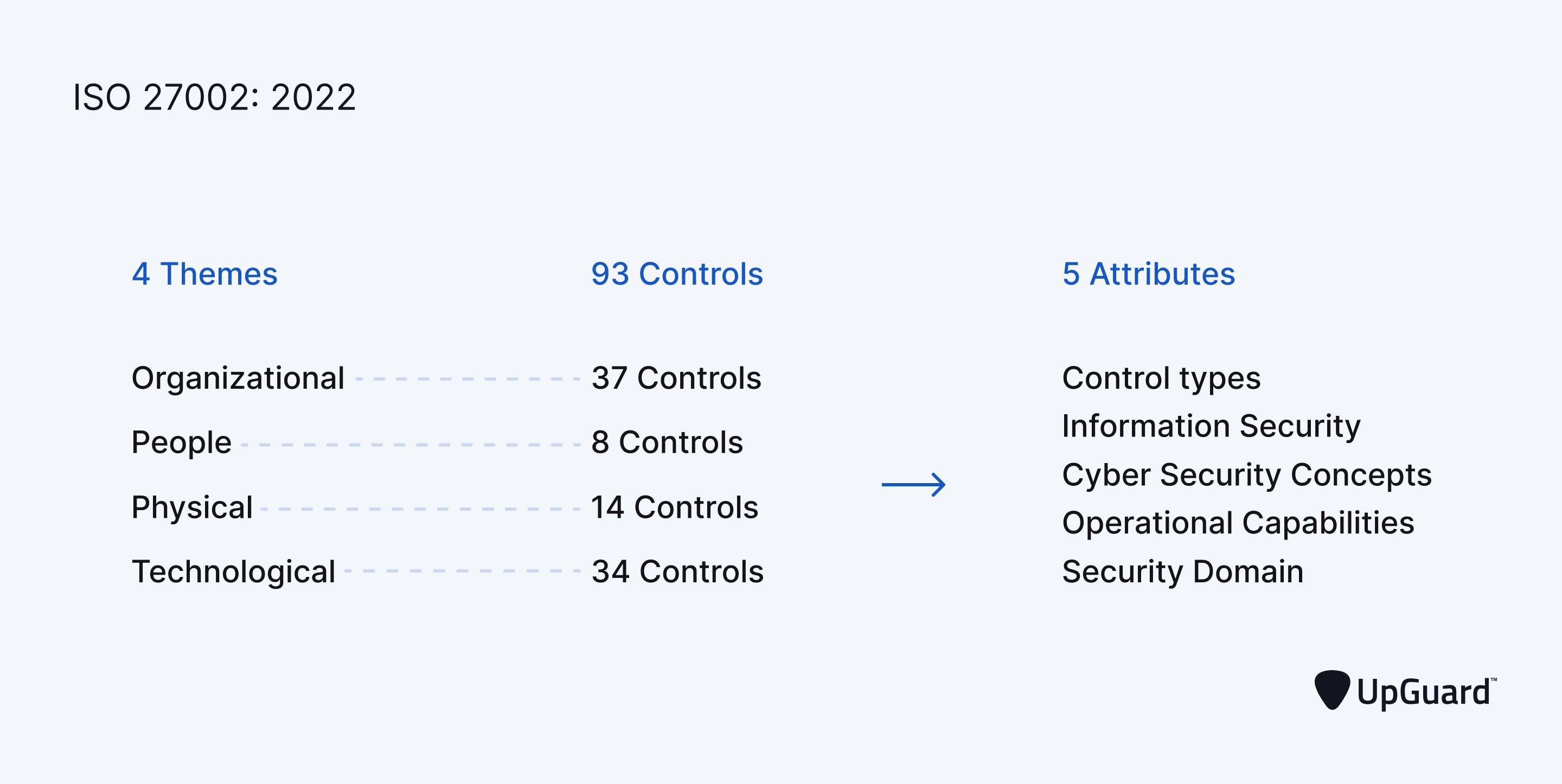 Relationship between iso27002: 2022 themes, controls and attributes.