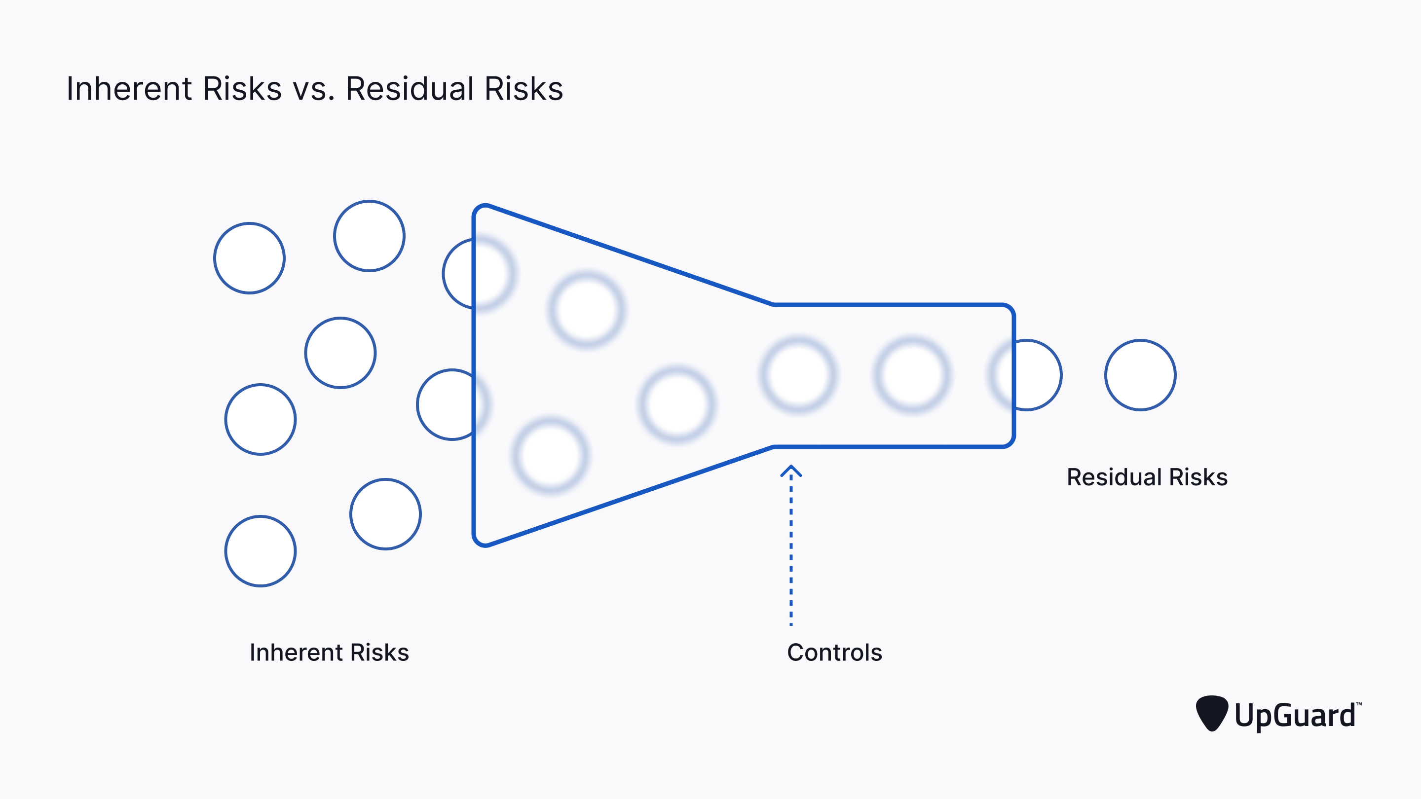 Difference between inherent and residual risks