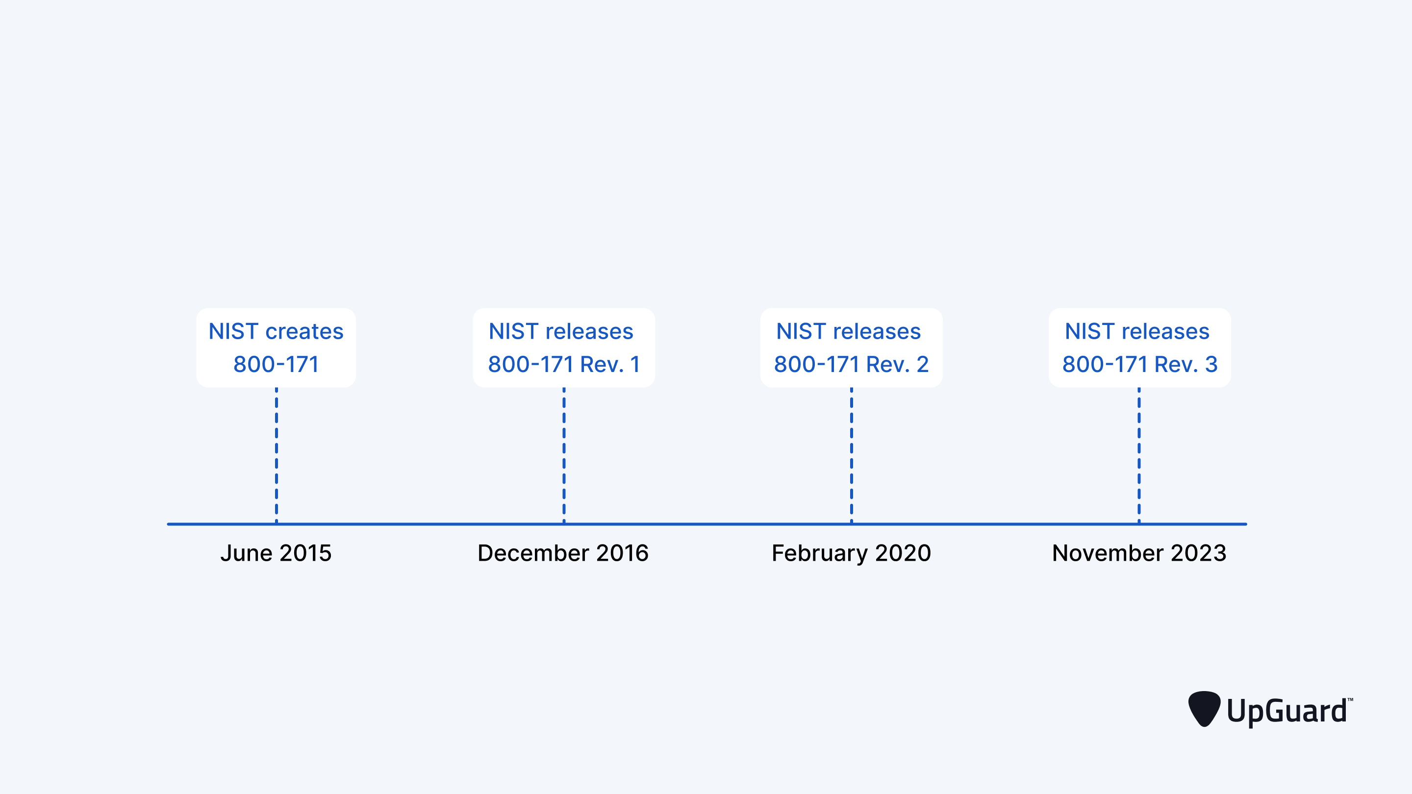 decorative image that displays the NIST 800-171 timeline, including Rev. 1, 2, and 3