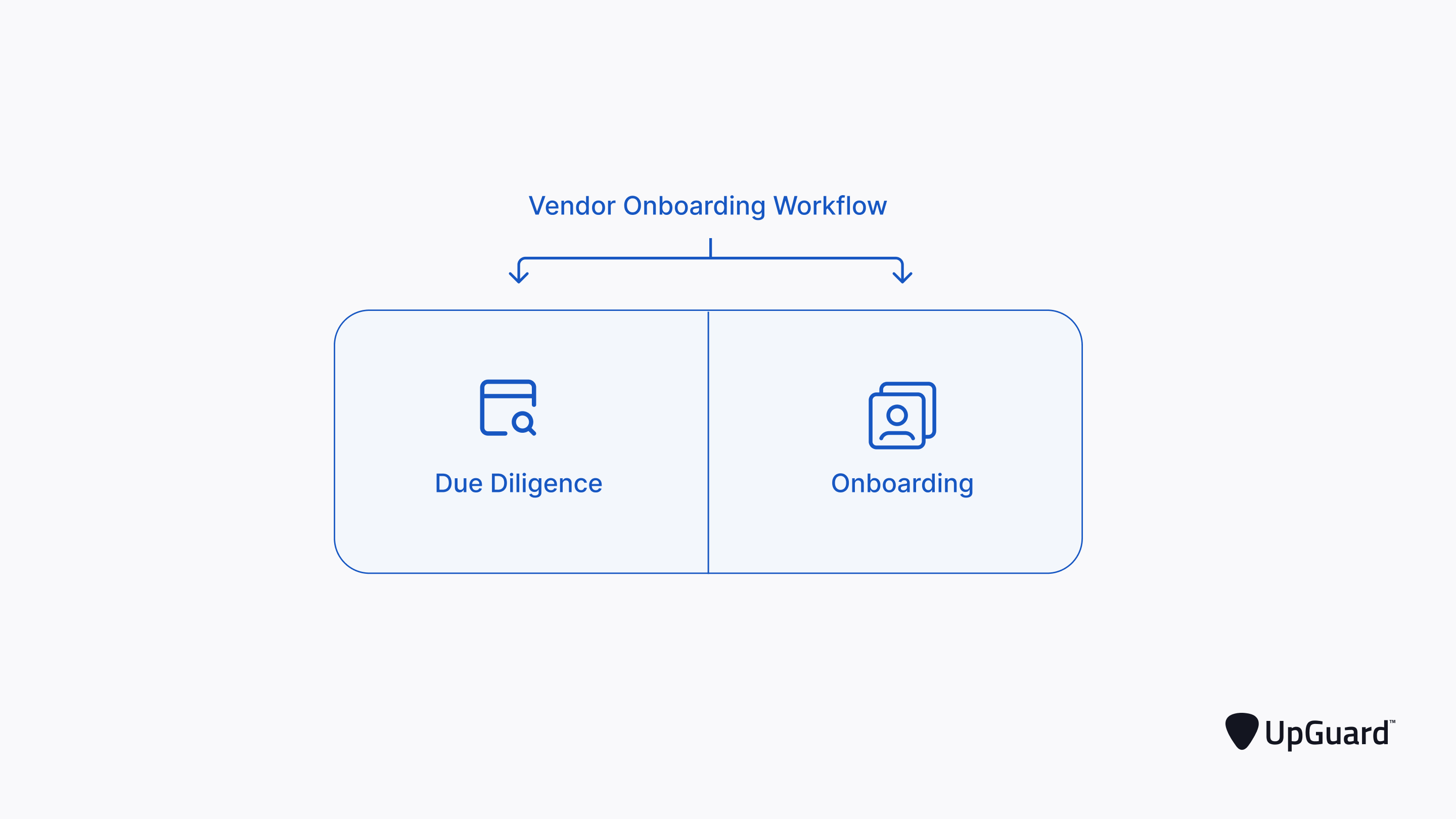 Vendor onboarding workflow consisting of due diligence and onboarding