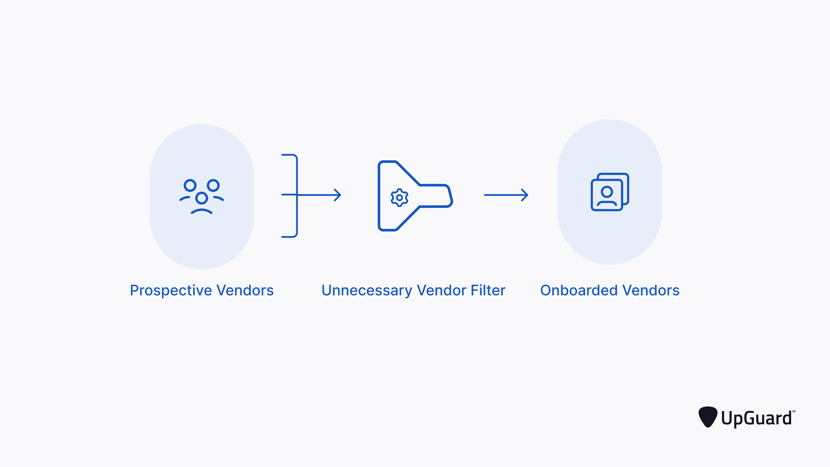 A filter filtering out unecessary vendors from an input of prospective vendors.