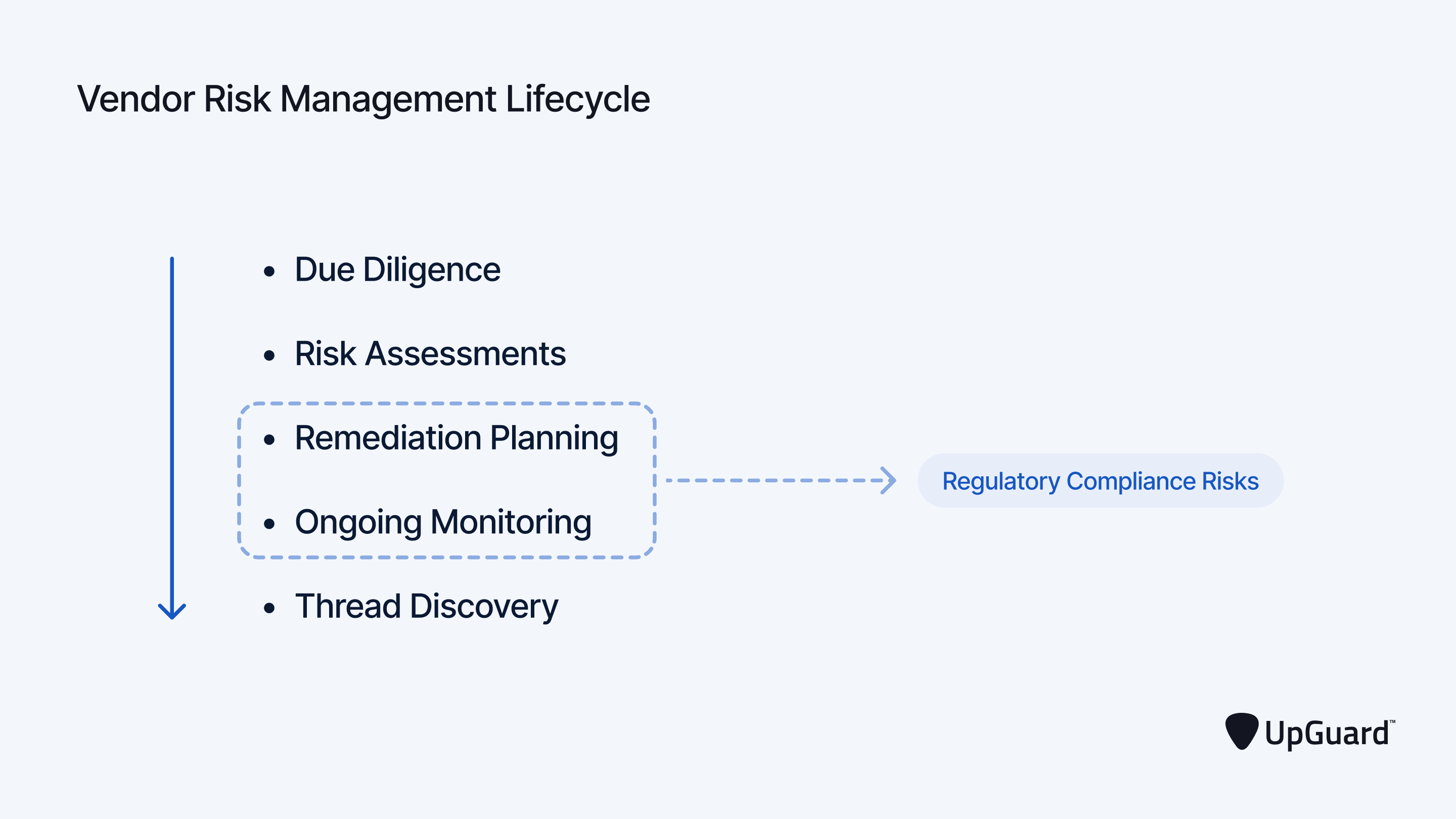 Regulatory risk tracking in the VRM lifecycle.