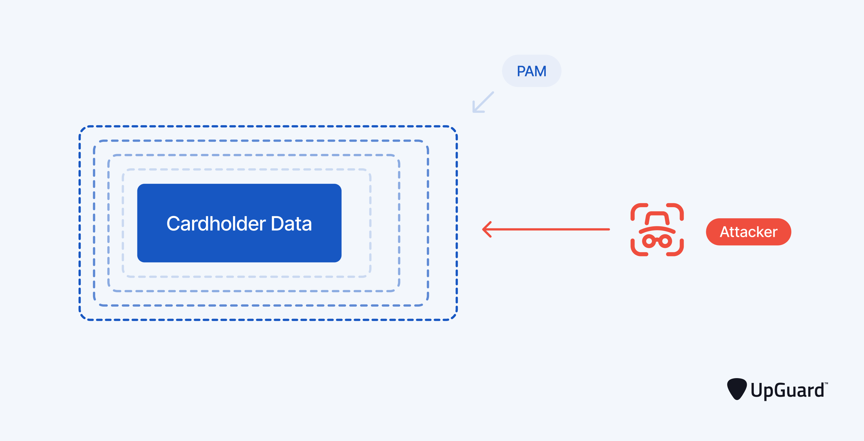 PAM broadening security control boundary.