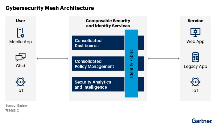 Cybersecurity Mesh Architecture - Source: Gartner