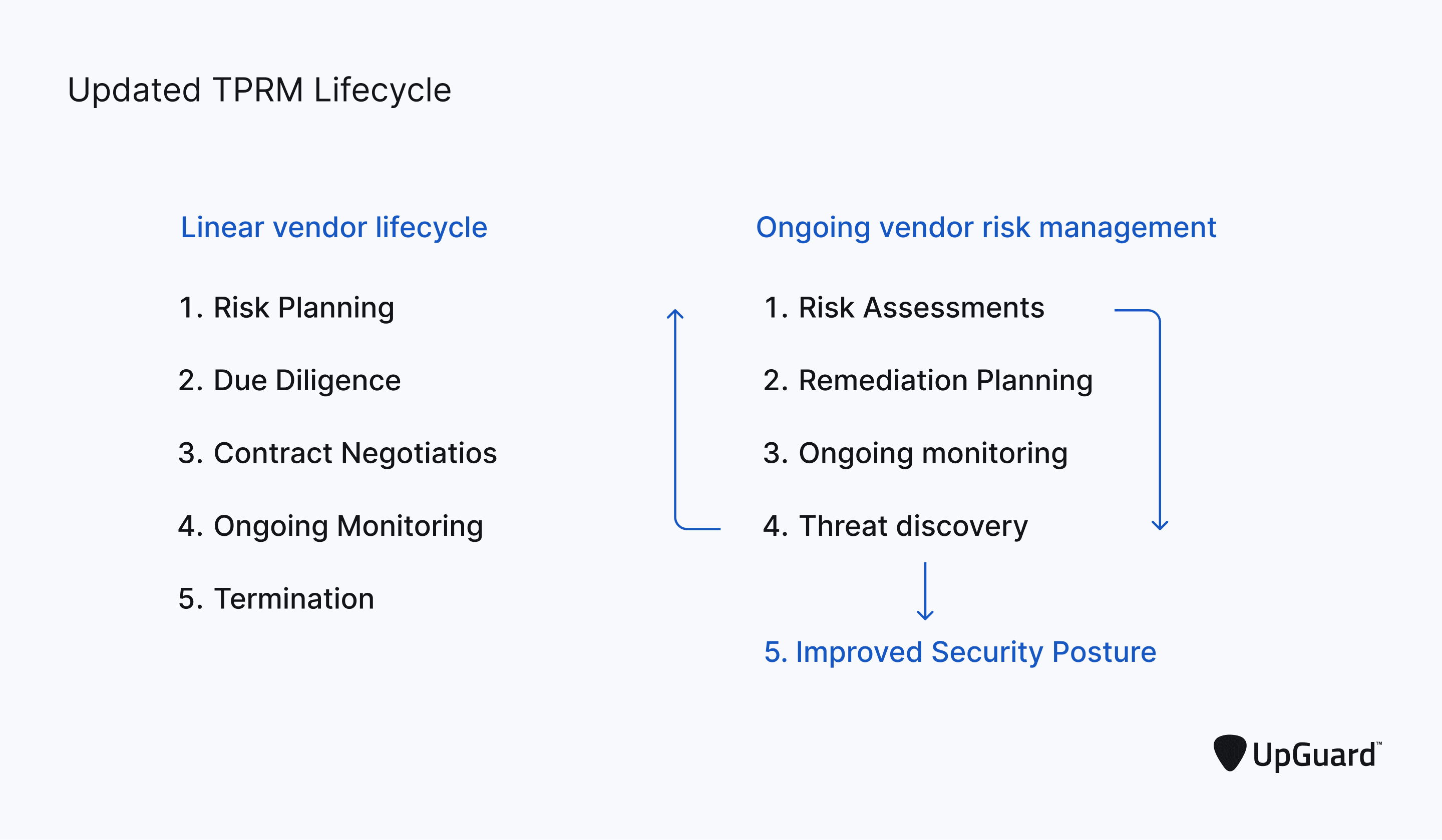 VRM Lifecycle.