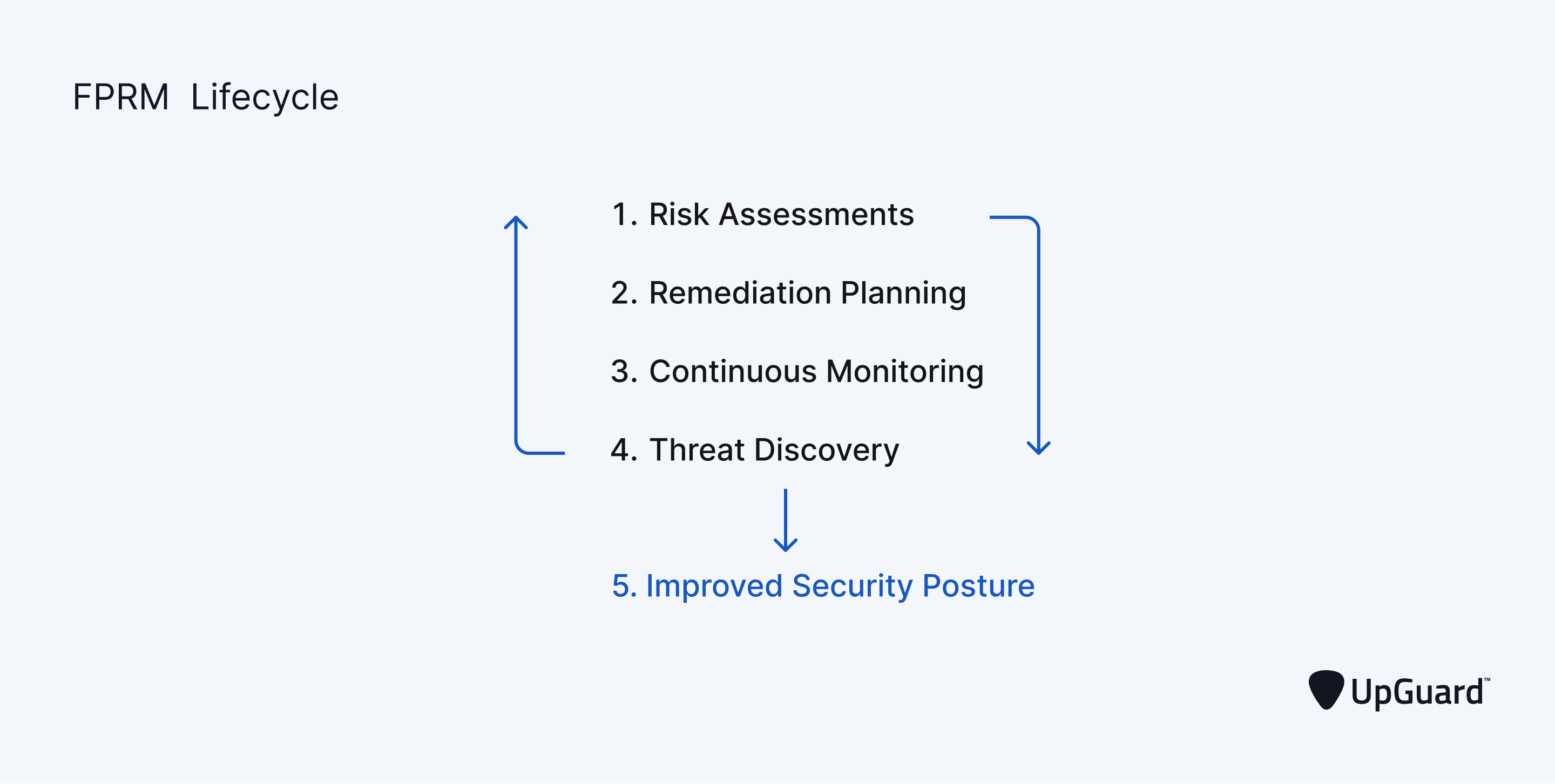 FPRM lifecycle consisting of fourh stages - risk assessments, remediation planning, continuous monitoring and threat discovery