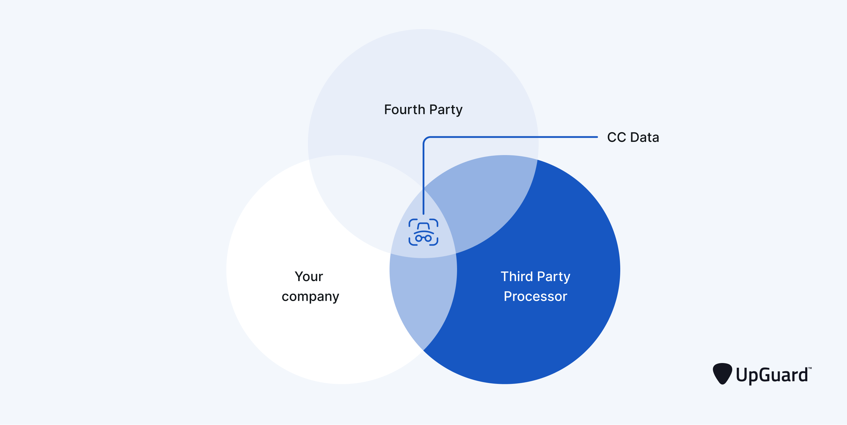 Threat actor breaching fourth party and accessing sensitive data linked to your business.