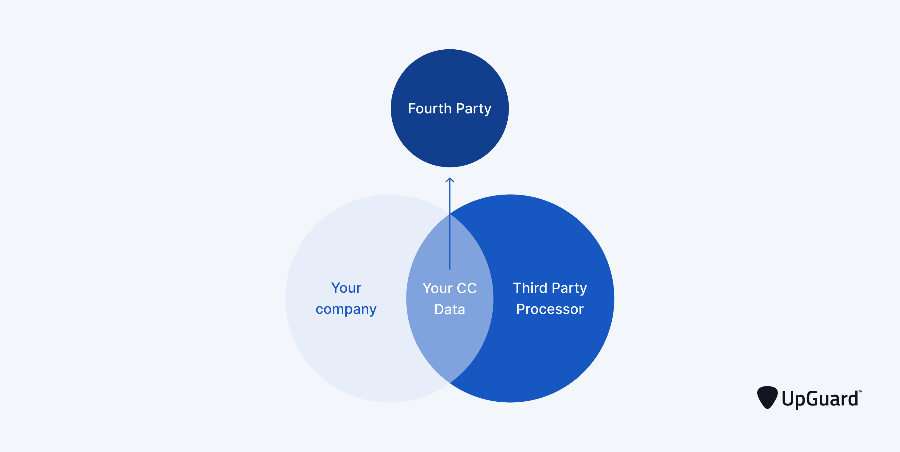 Fourth party processing credit card data.