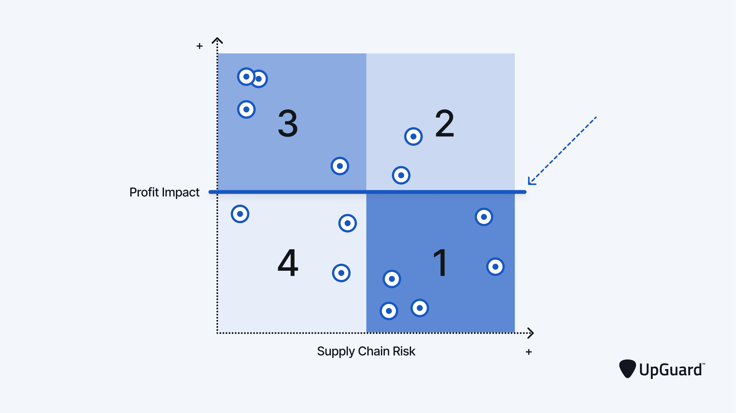 risk threshold on supply chain risk mtrix