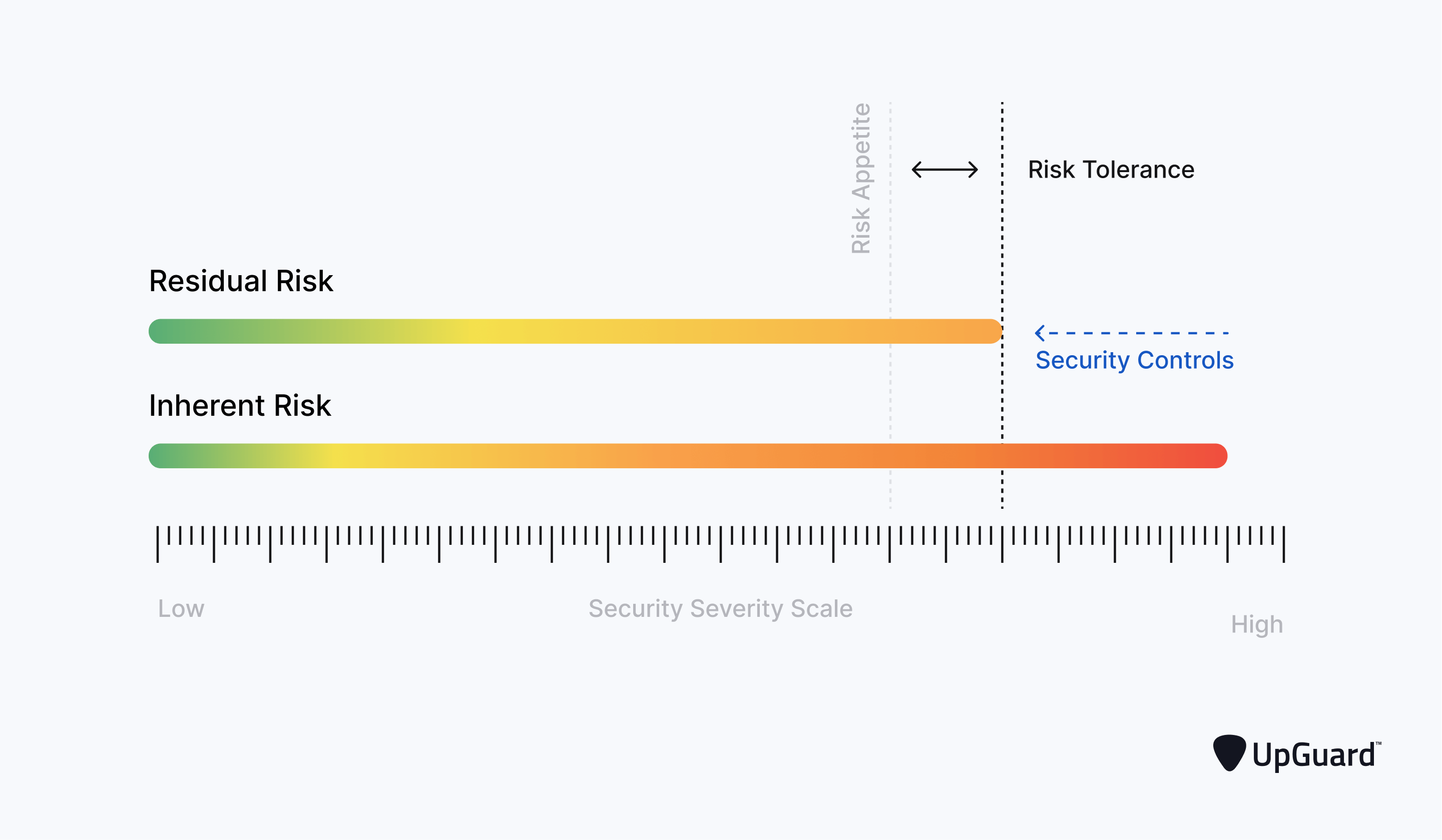 risk tolerance band sitting between residual risk limit and inherent risk limit