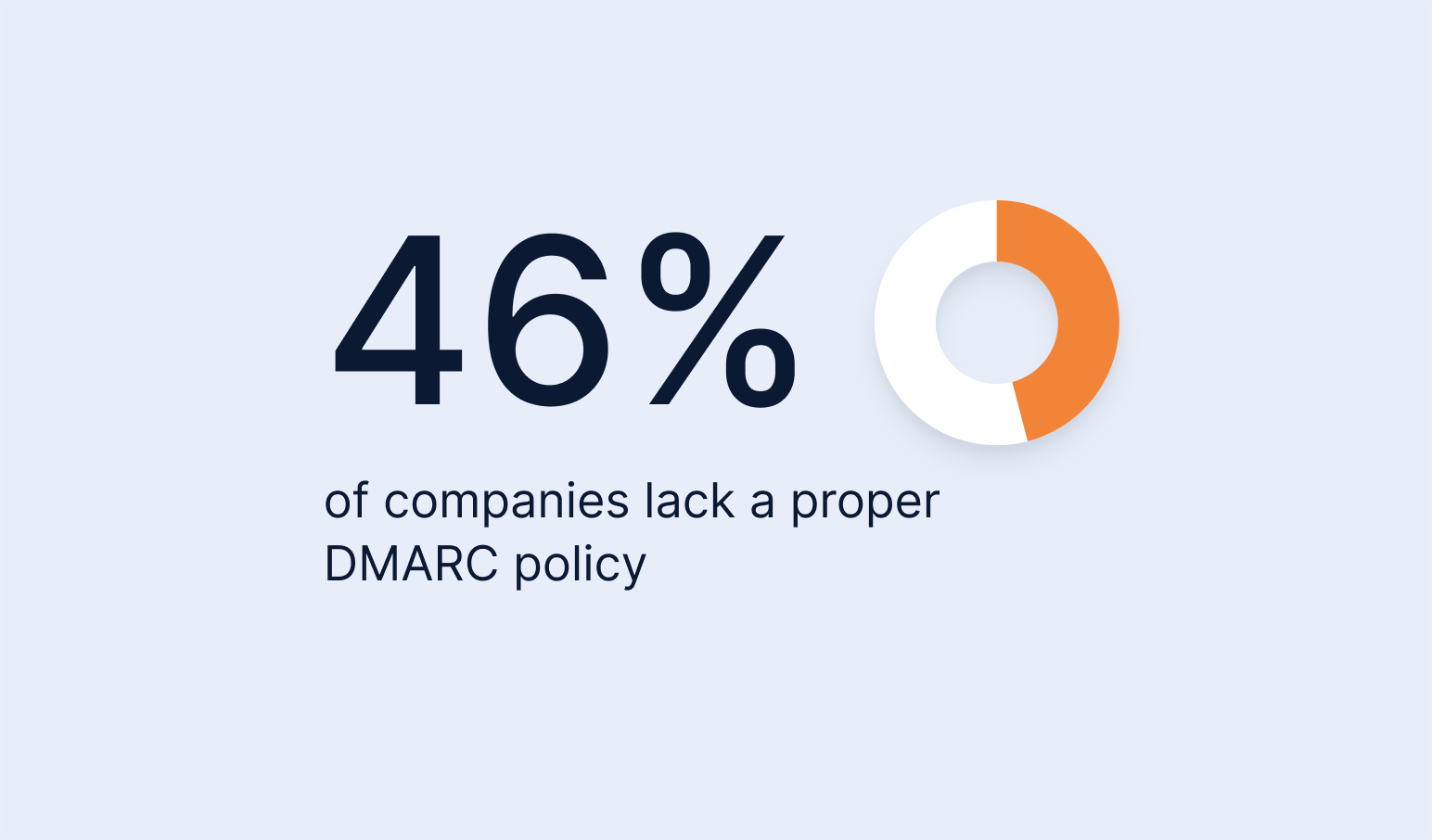 46% of companies lack a proper DMARC policy