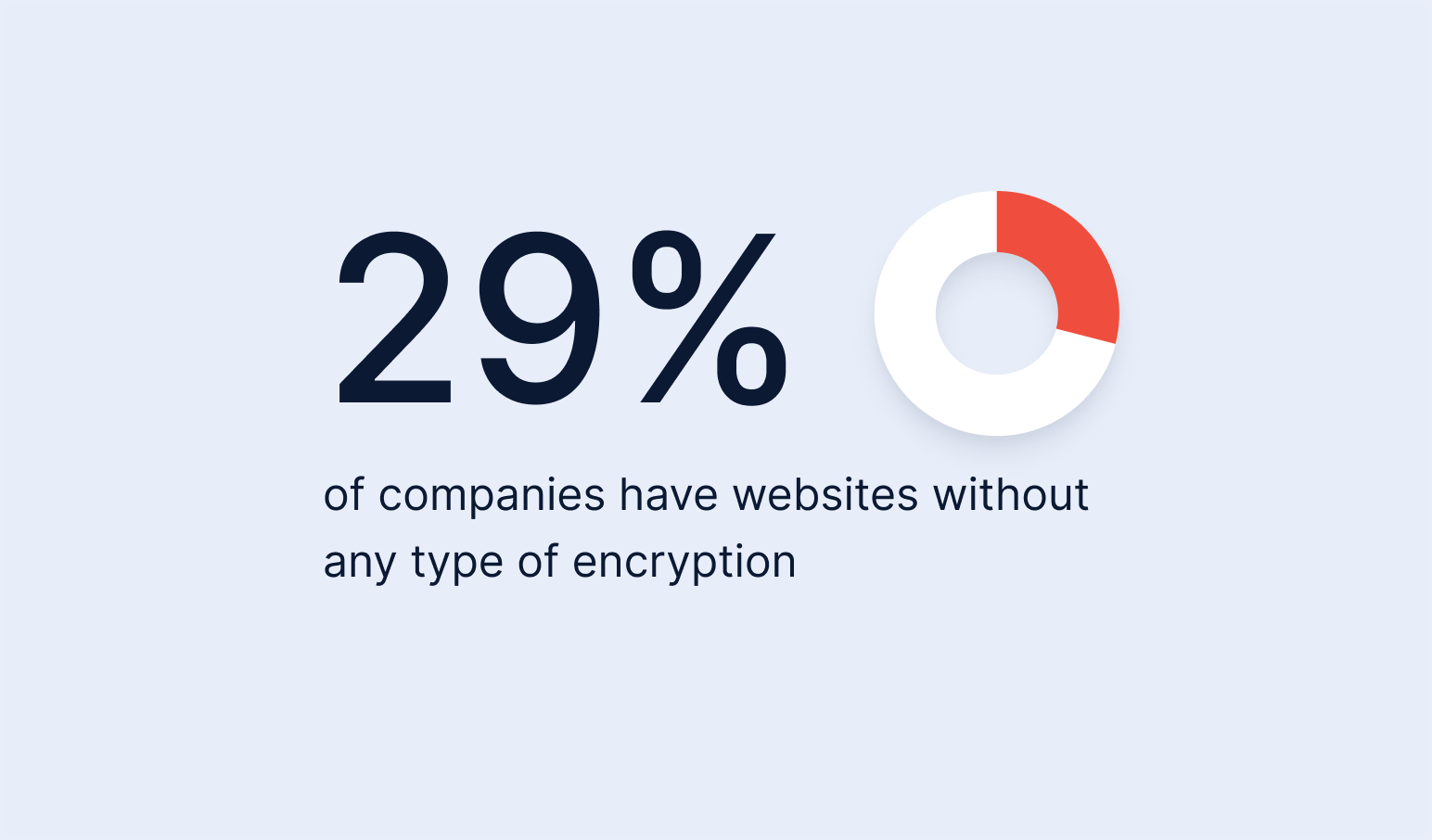 29% of companies have websites without any type of encryption