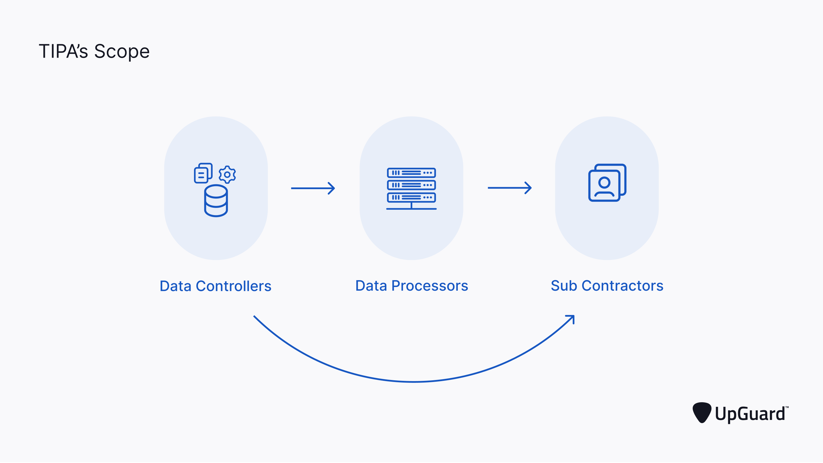 decorative image displaying the TIPA's scope with illustrated images to represent data controllers, data processors, and subcontractors