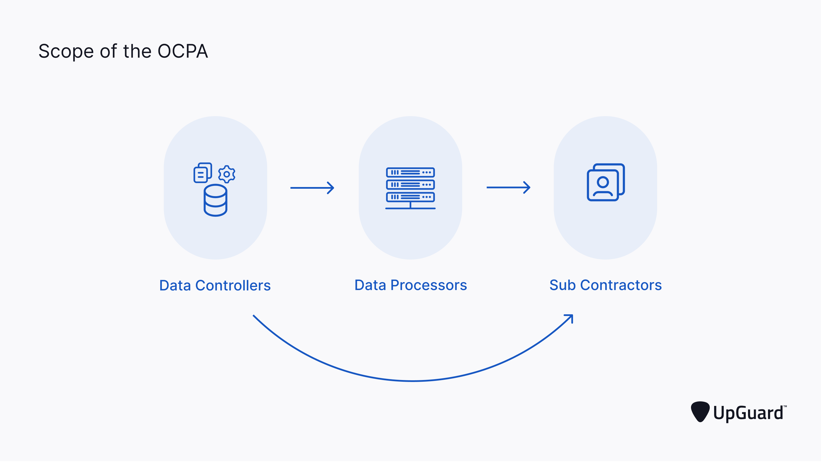 decorative image displaying the scope of the ocpa using illustrations to represent data controllers, data processors, and subcontractorsi