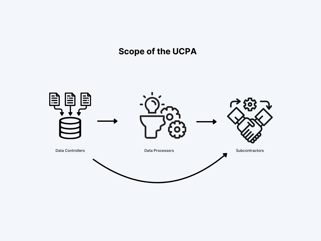 decorative illustration displaying that the UCPA's scope includes data controllers, processors, and their contractors