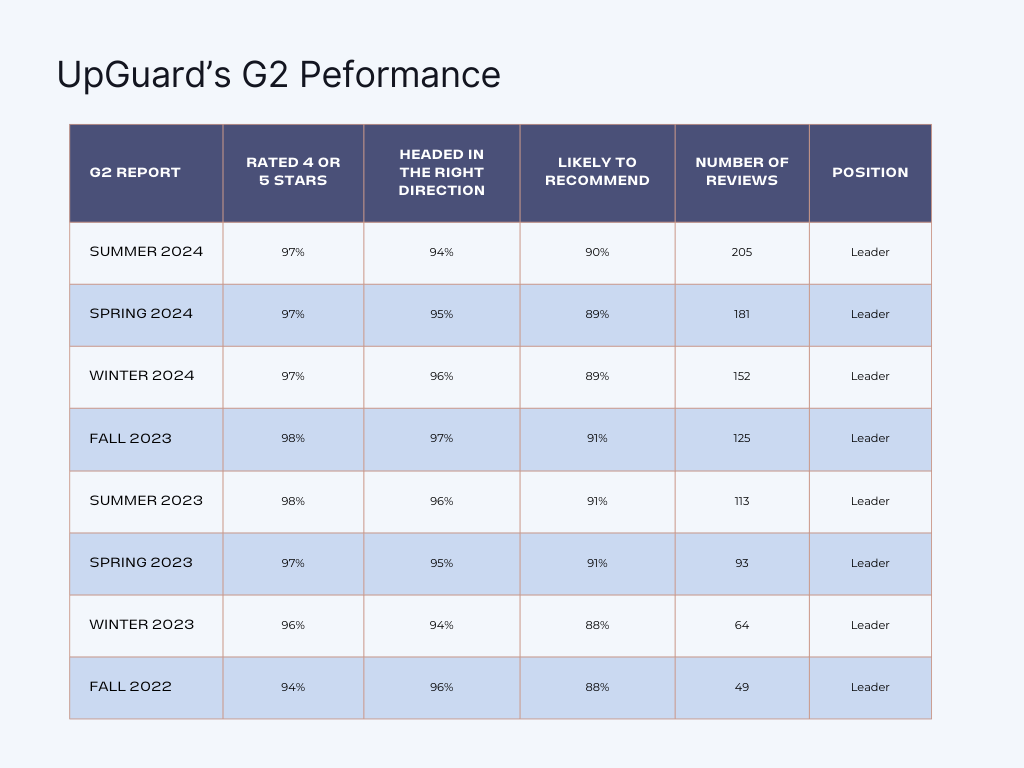 graph showing UpGuard's g2 performance 