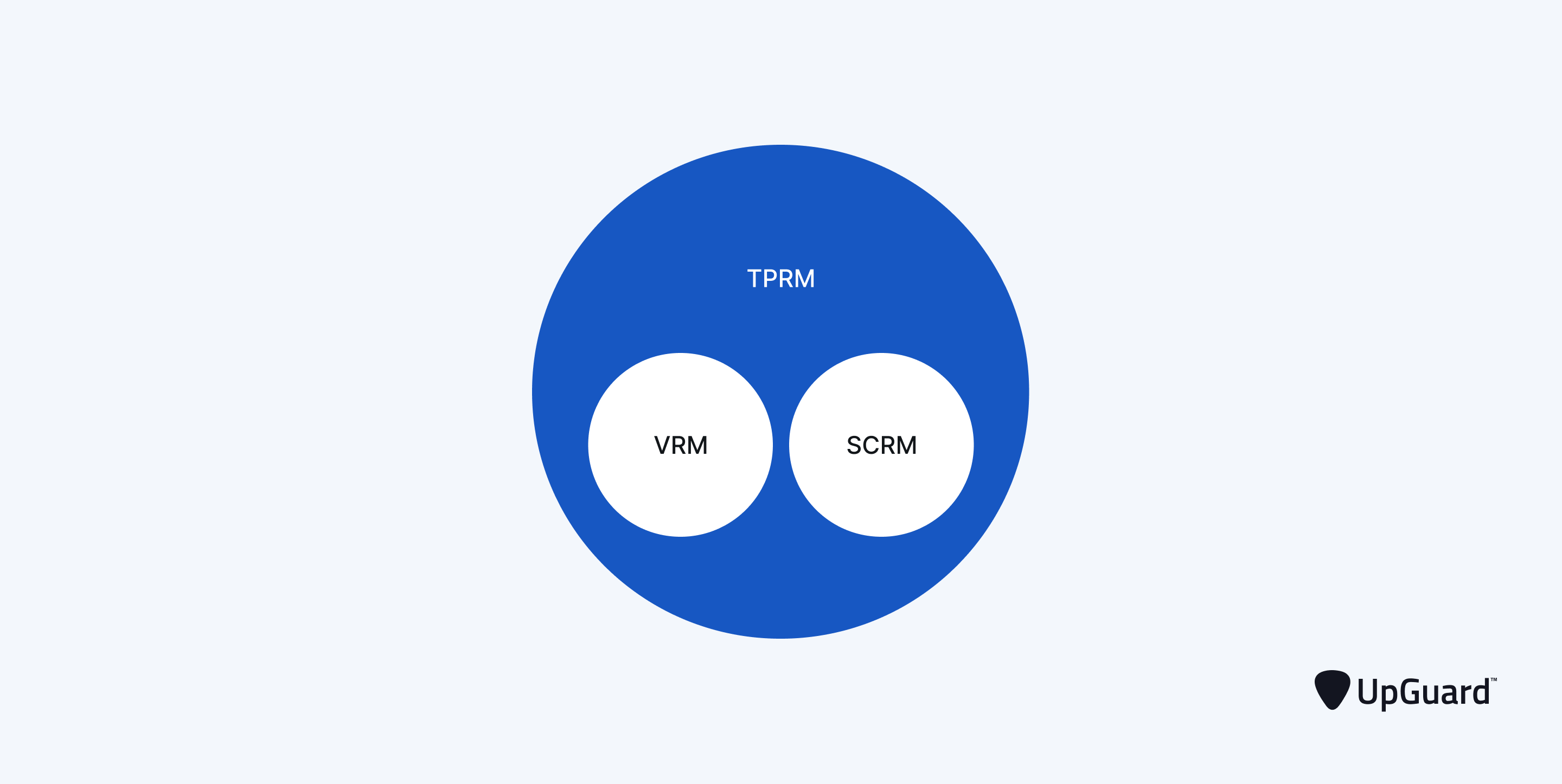 simple graphic showing the composition of TPRM. Third-party risk mangement is repersented by a large dark blue circle. VRM and SCRM are reperented by small light blue circles within the TPRM circle. 