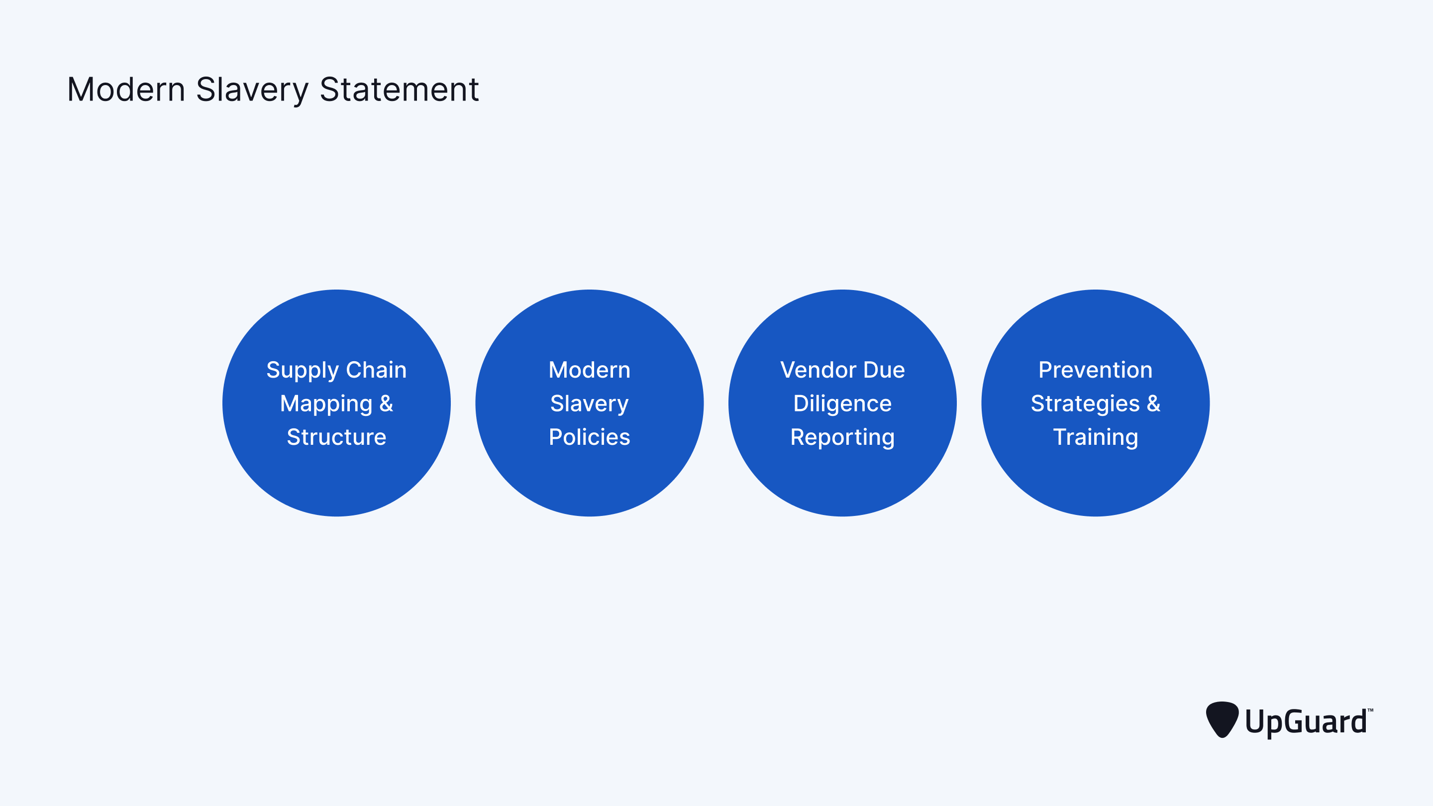 simple visual chart outlining the sections included in a modern slavery statement 