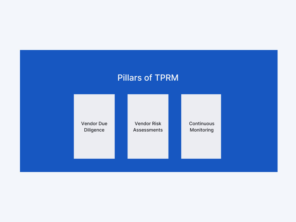 a graphic displaying the three main pillars of TPRM: vendor due diligence, vendor risk assessments, continuous monitoring