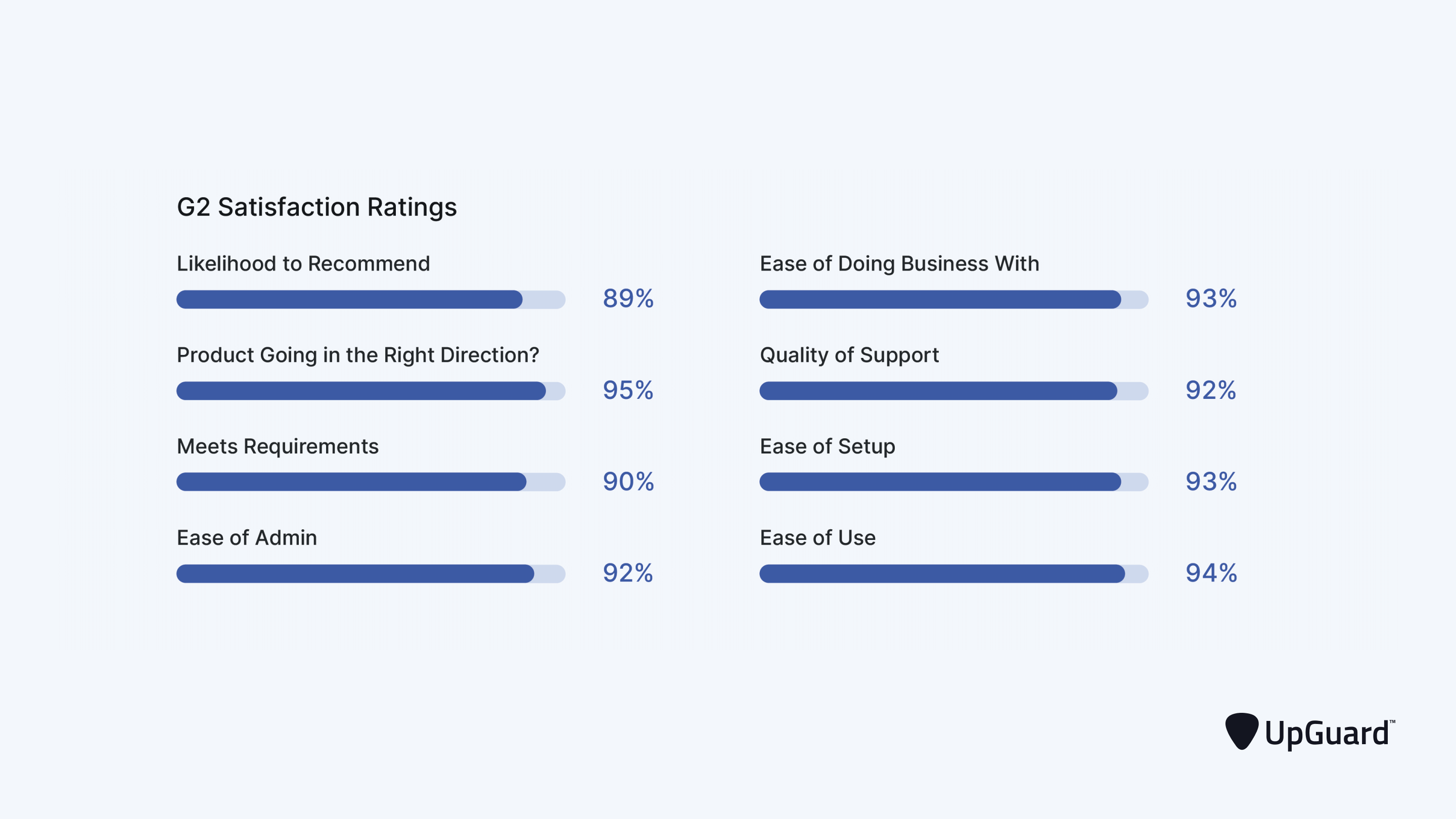 eight dark blue bars that display UpGuard's G2 ratings for likelihood to recommend (89%), product direction (95%), meets requirements (90%), ease of admin (92%),  ease of business (93%), quality of support (92%), ease of setup (93%), and ease of use (94%)