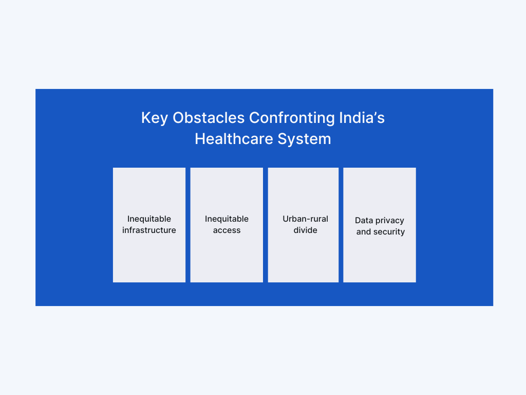 a graphic displaying the key obstacles confronting india's healthcare system: inequitable infrastructure, inequitable access, urban-rural divide, data privacy and security