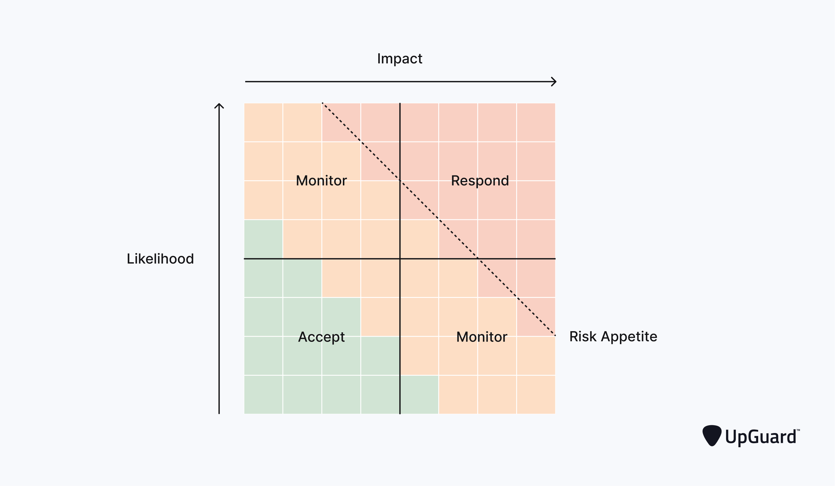 higher dimensino vendor risk assessmsent matrix