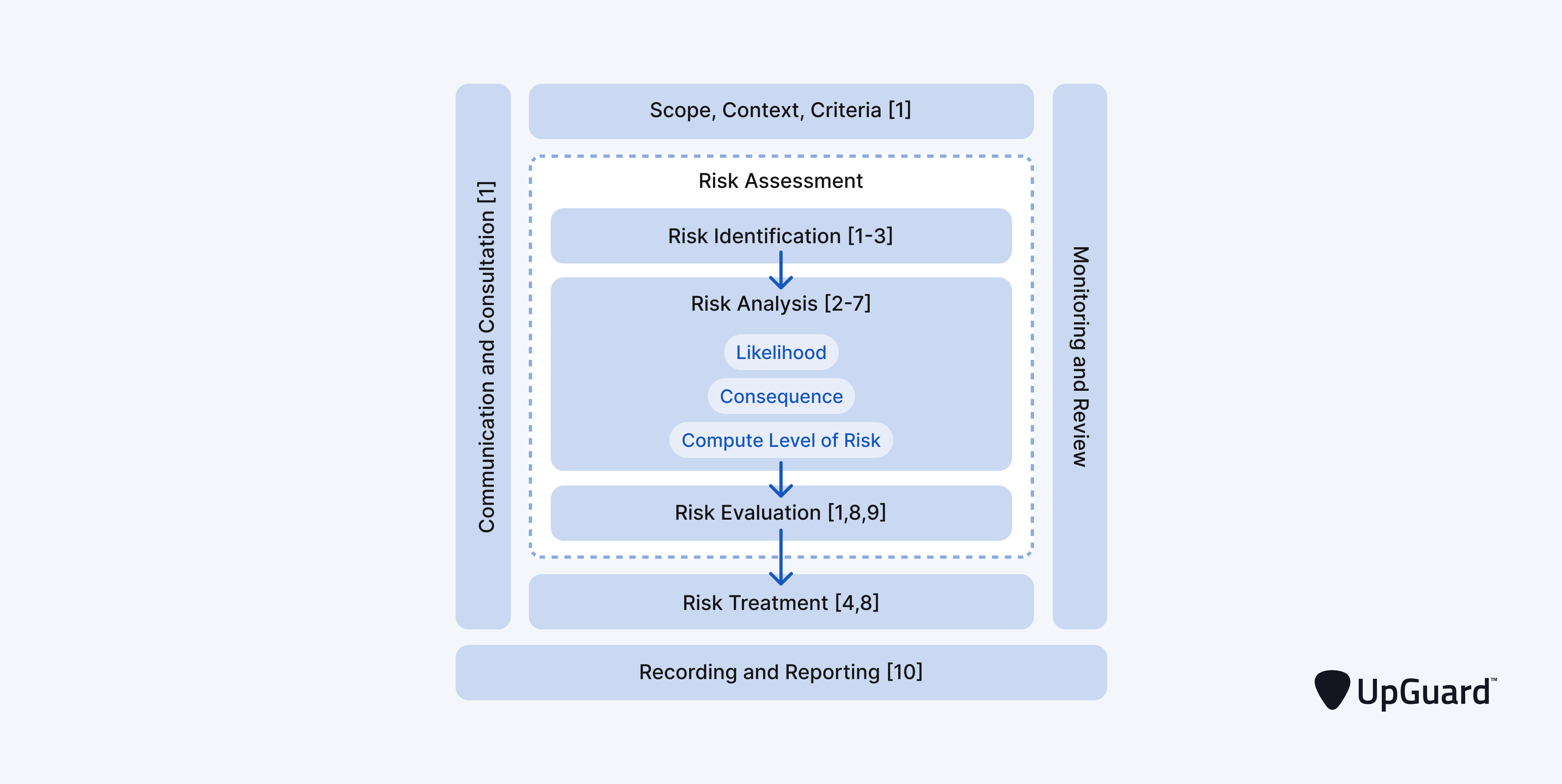 Corresponding technique numbers in ISO 31000.