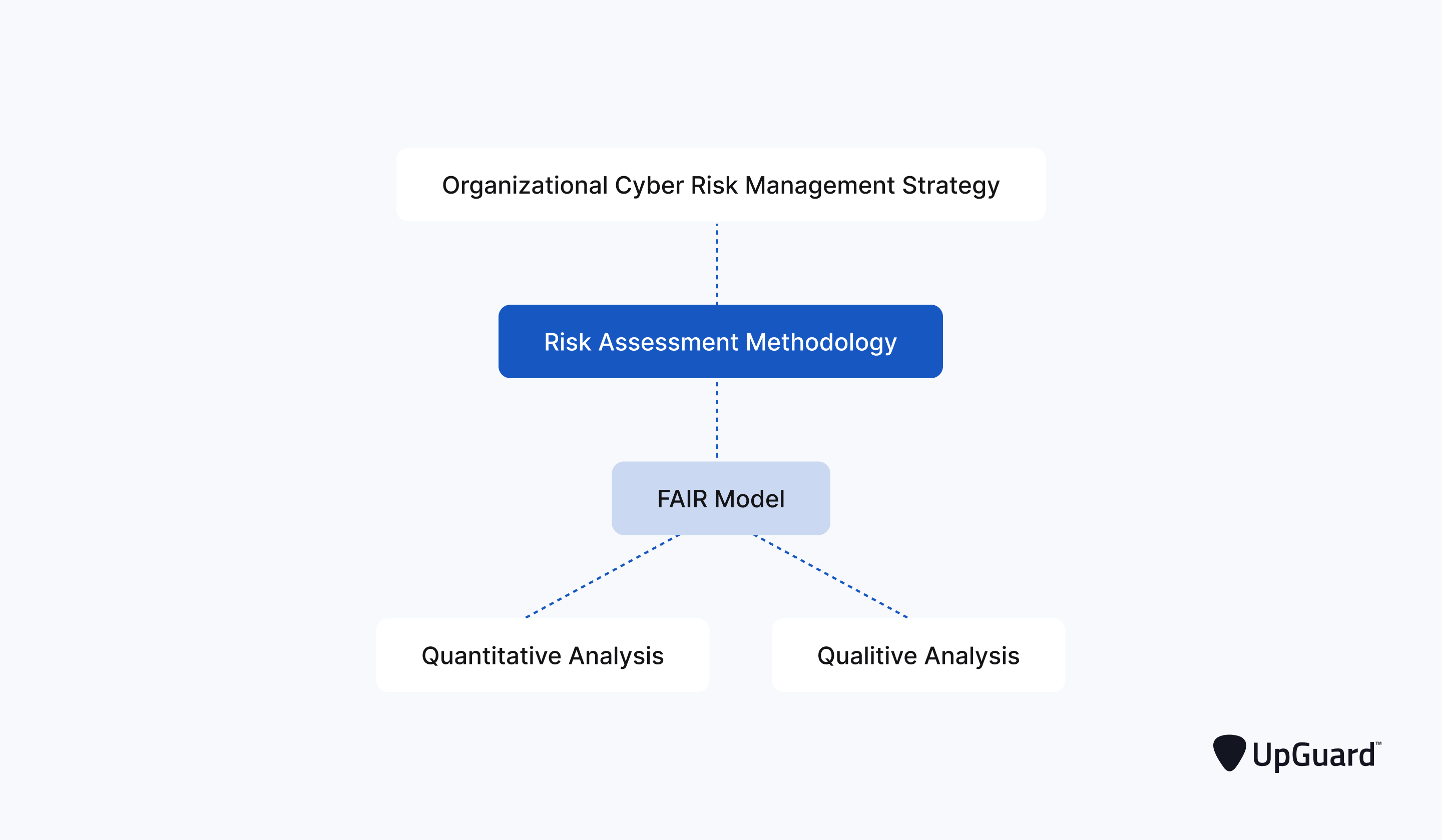 The FAIR model combines quantitative and qualitative analysis