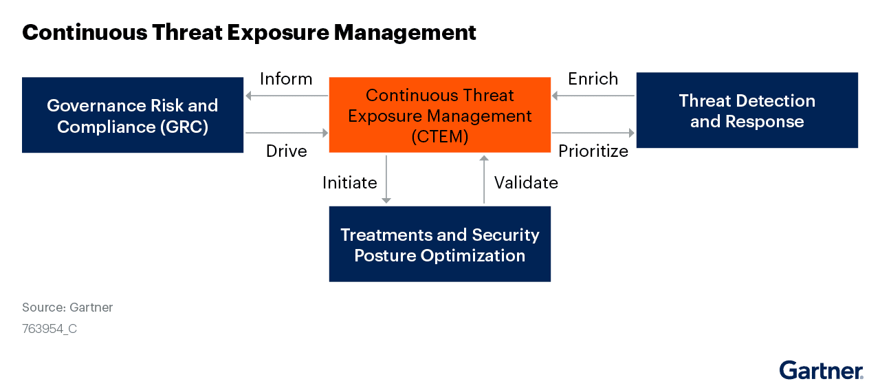CTEM flow diagram by Gartner