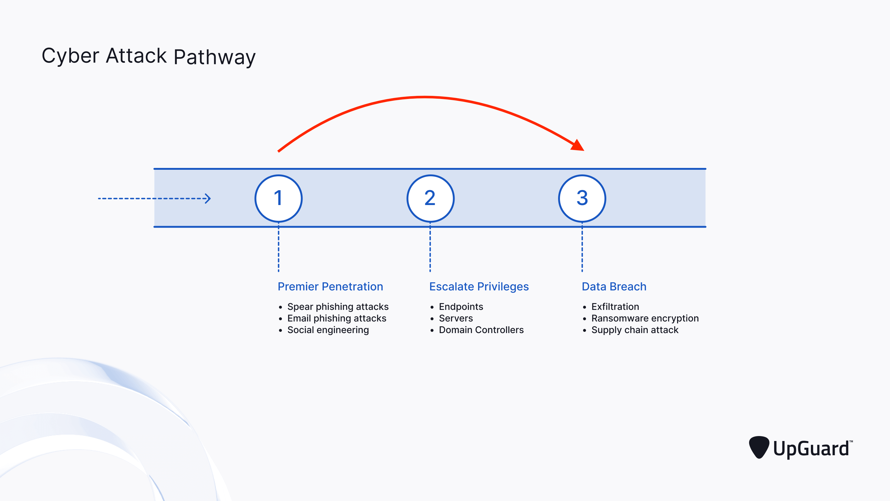 Compressed cyber attack pathway following privileged escalation removal.