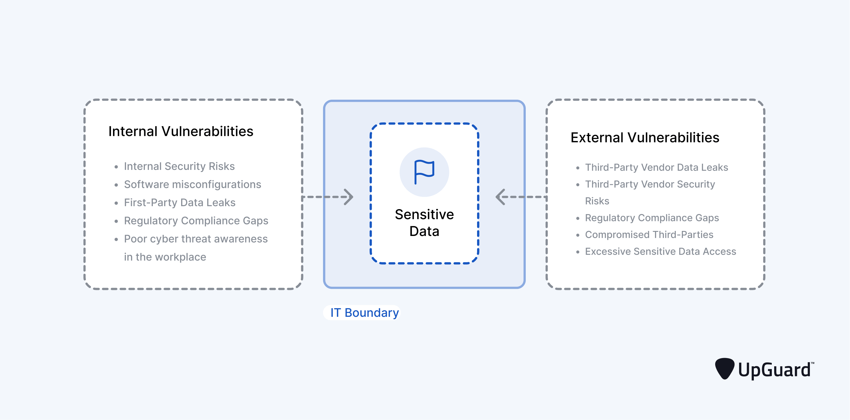 Your sensitive data is vulnerable to internal and external security risks.