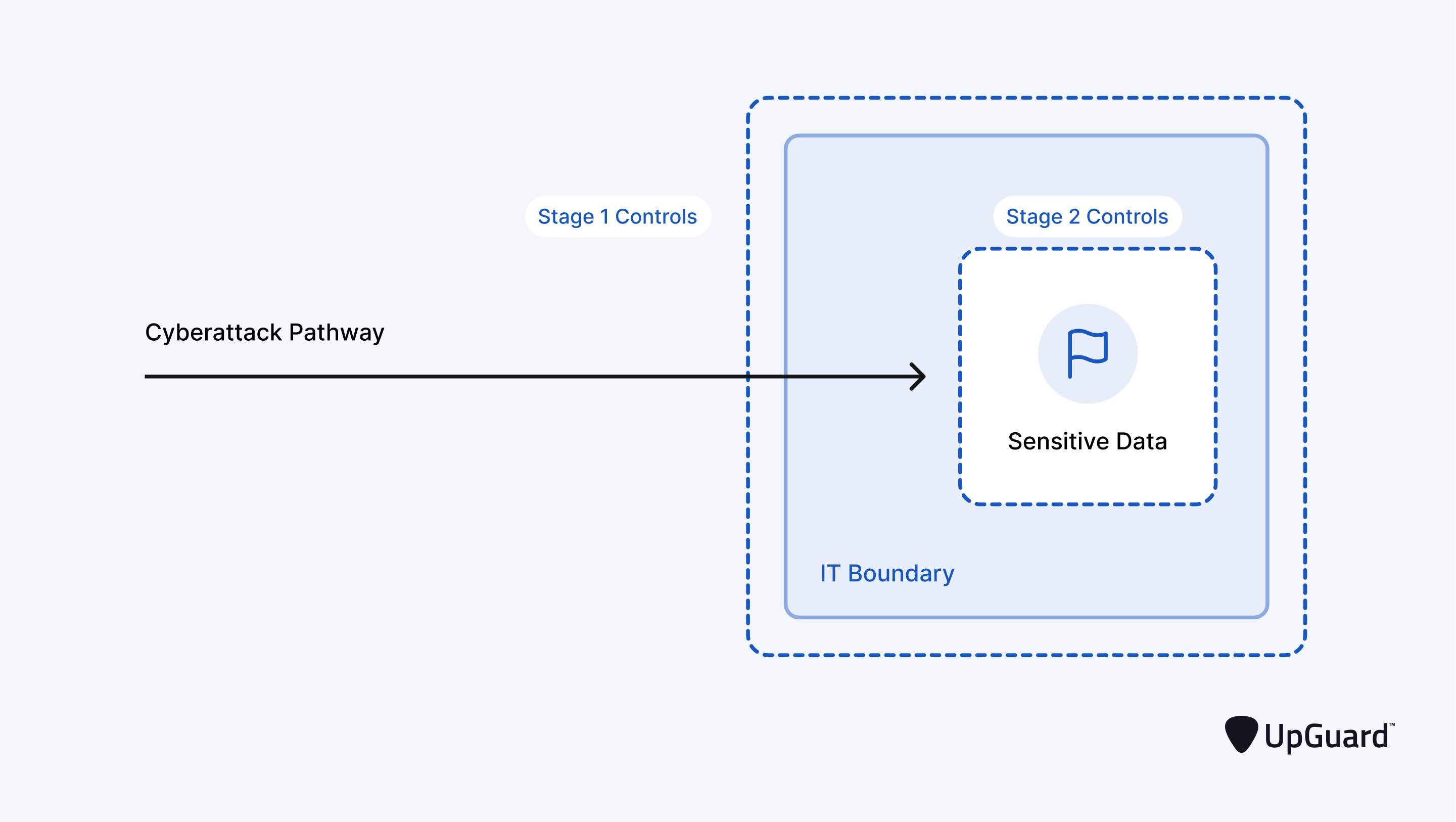 Stage 1 data breach controls outside of the IT network and stage 2 controls within the network, protecting sensitive resource access.