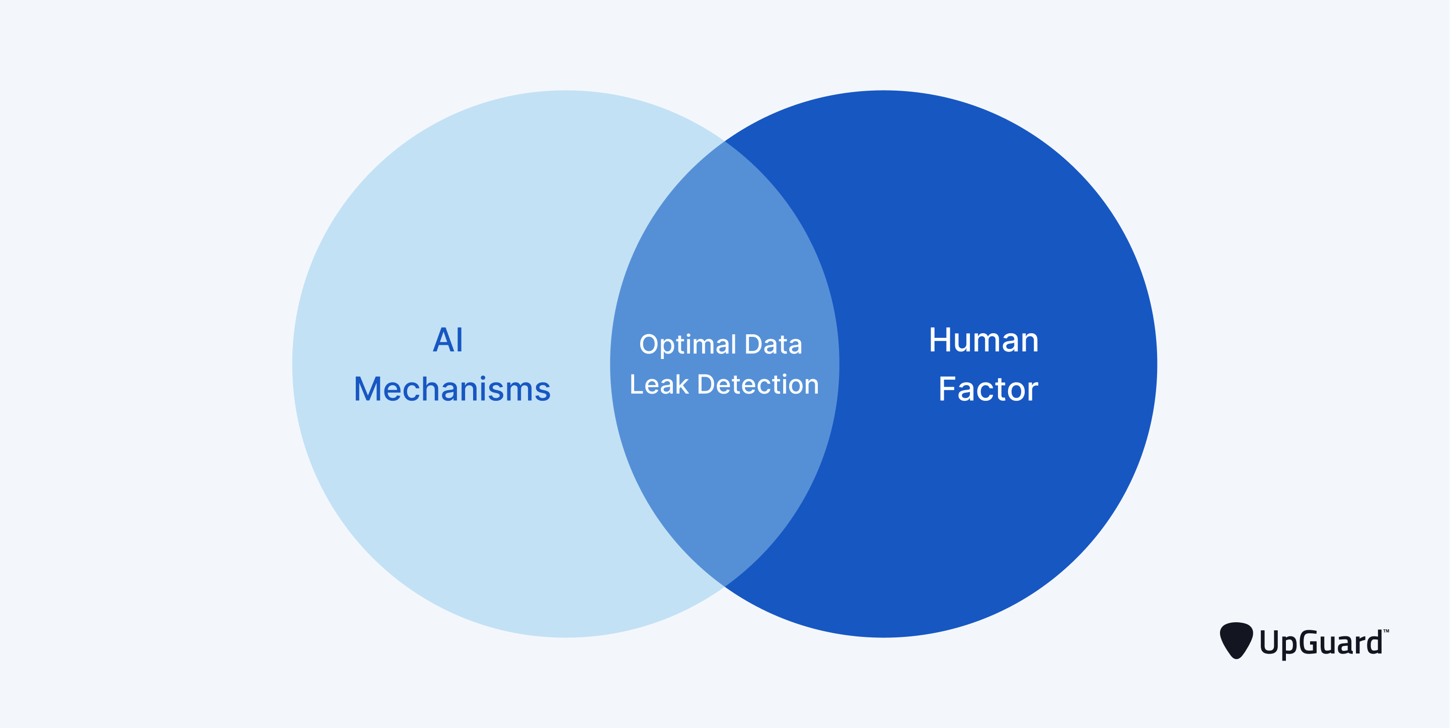 Venn diagram with AI mechanisms and Human Factor overlapping at Optimal Data Leak Detection