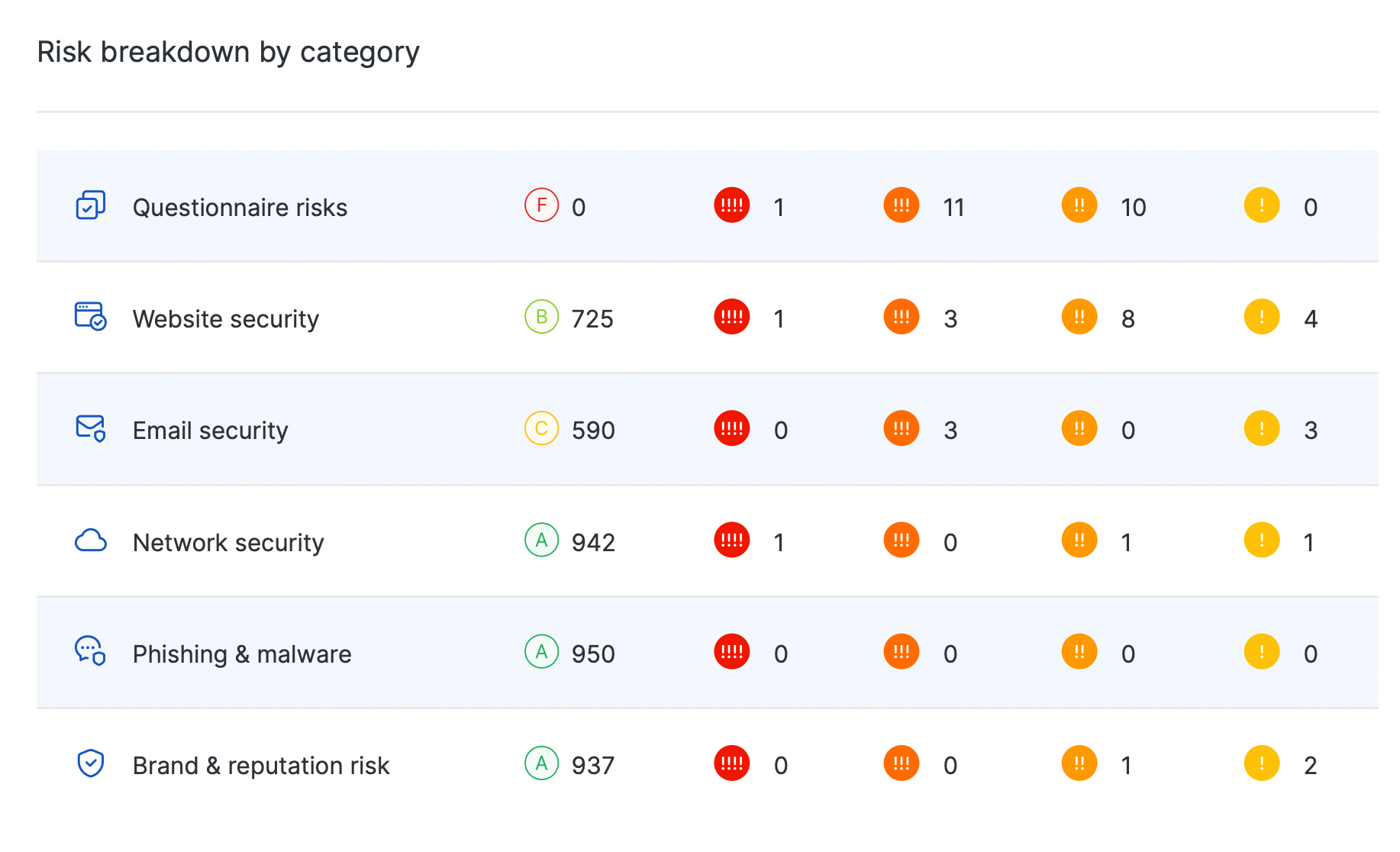 risk breakdown by category, a feature of an executive report generated by upguard