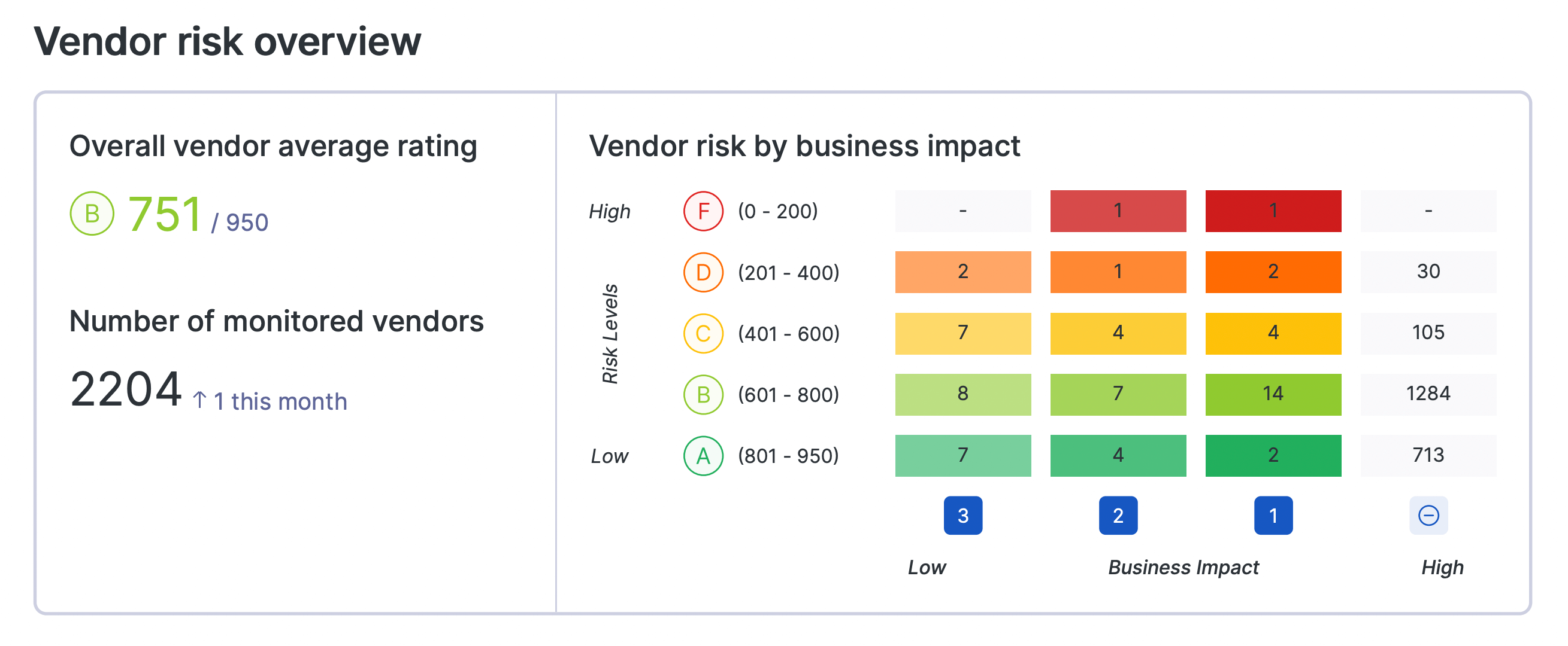 overall vendor average security rating by upguard