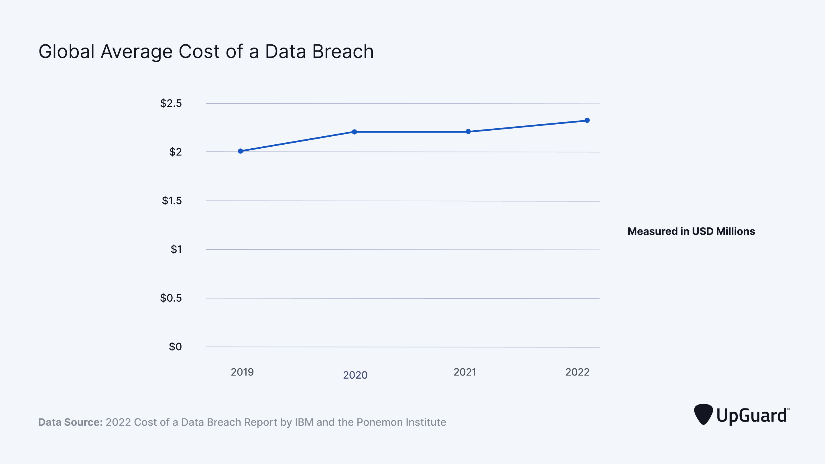 rising trend of global average data breach costs