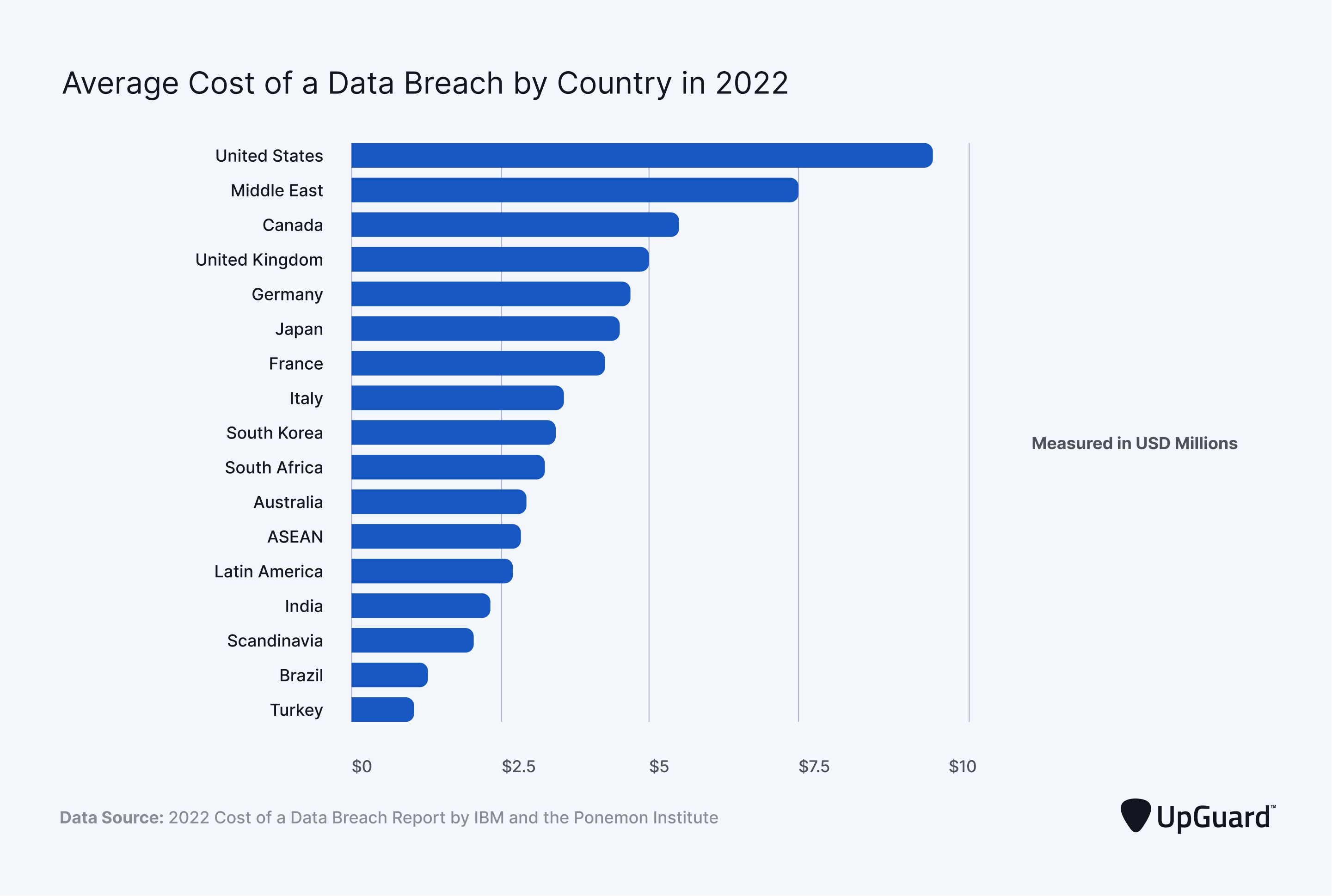average cost of a data breach by country