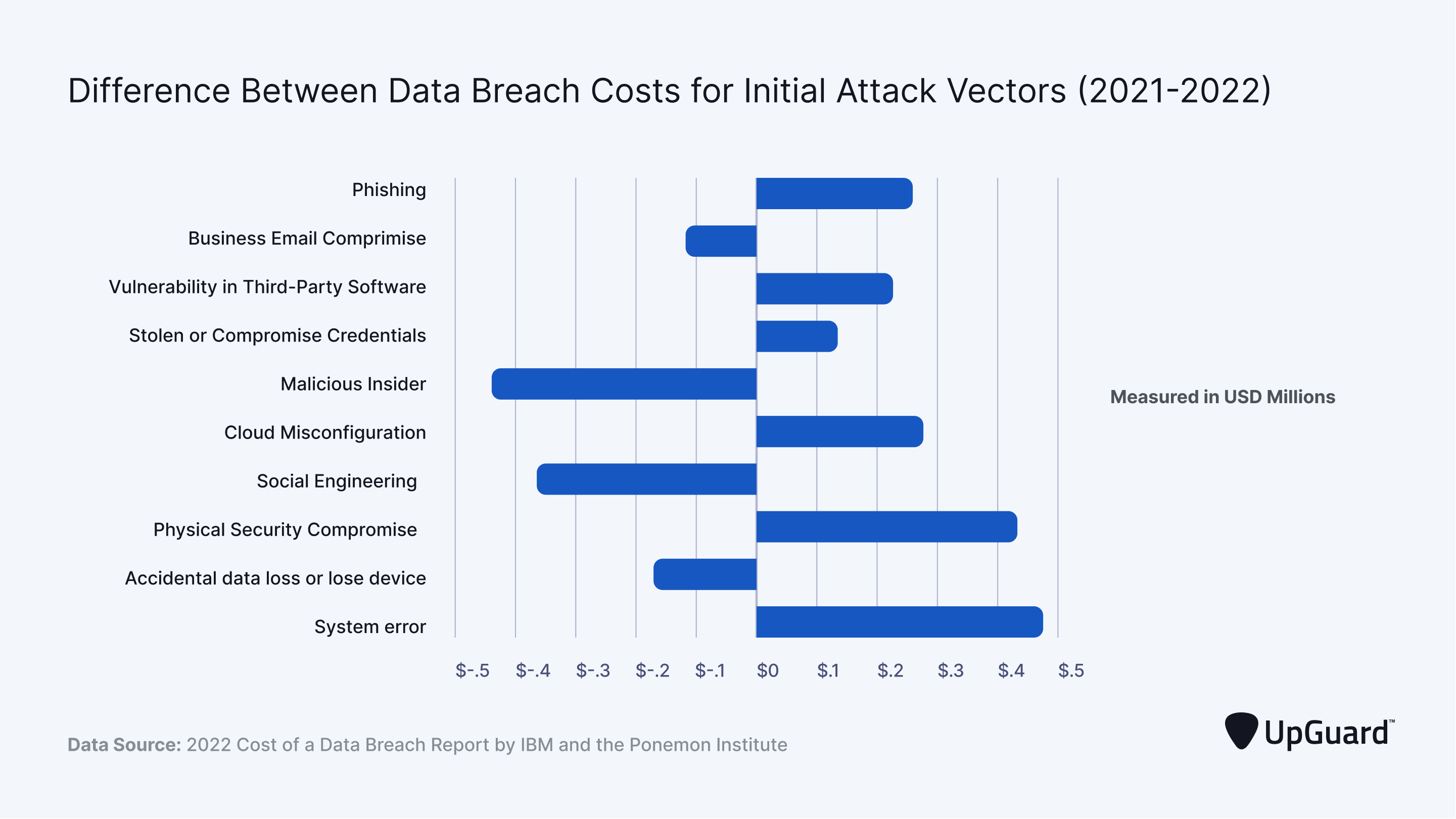 difference between average data breach costs for initial attack vectors 2021-2022