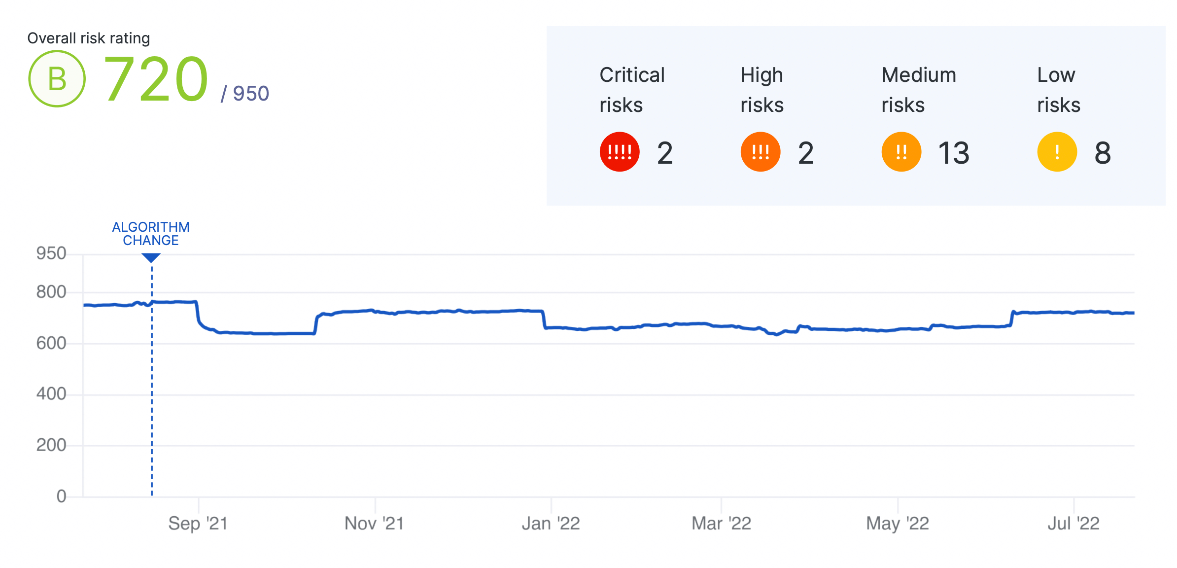 security rating deviations over time by Upguard