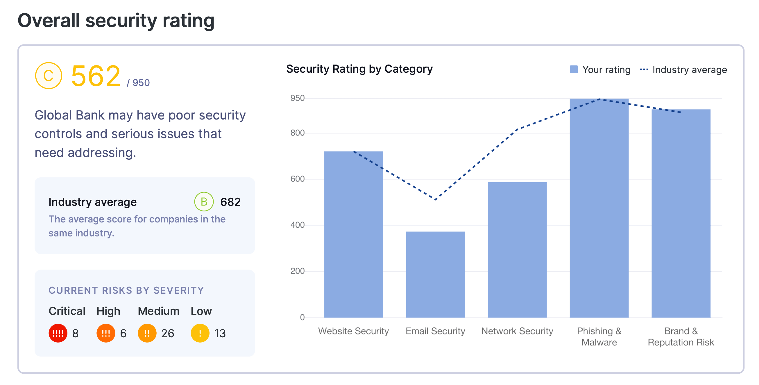 overall security rating breakdown by upguard
