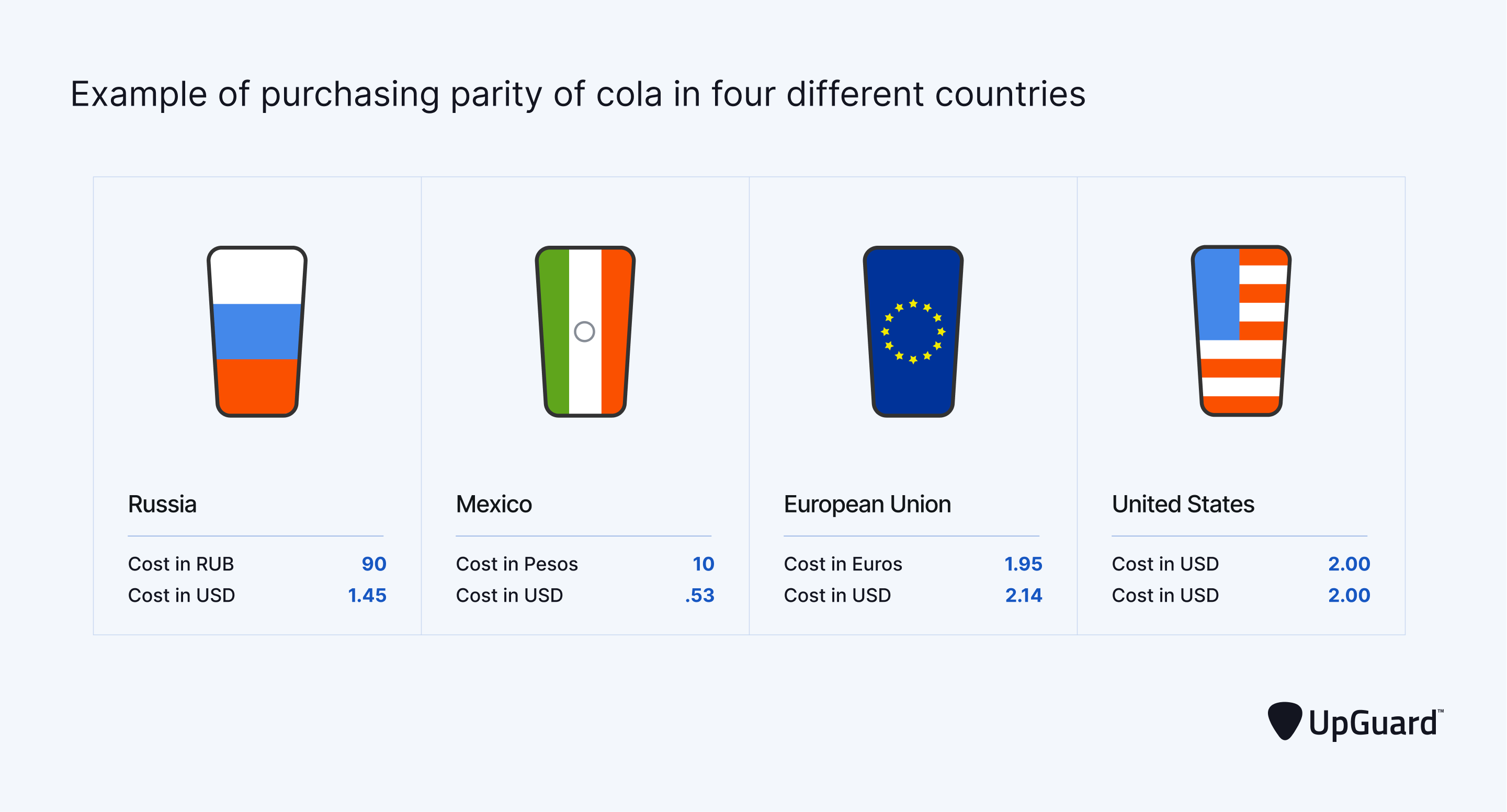 examples of purchasing power parity of cola in four different countries