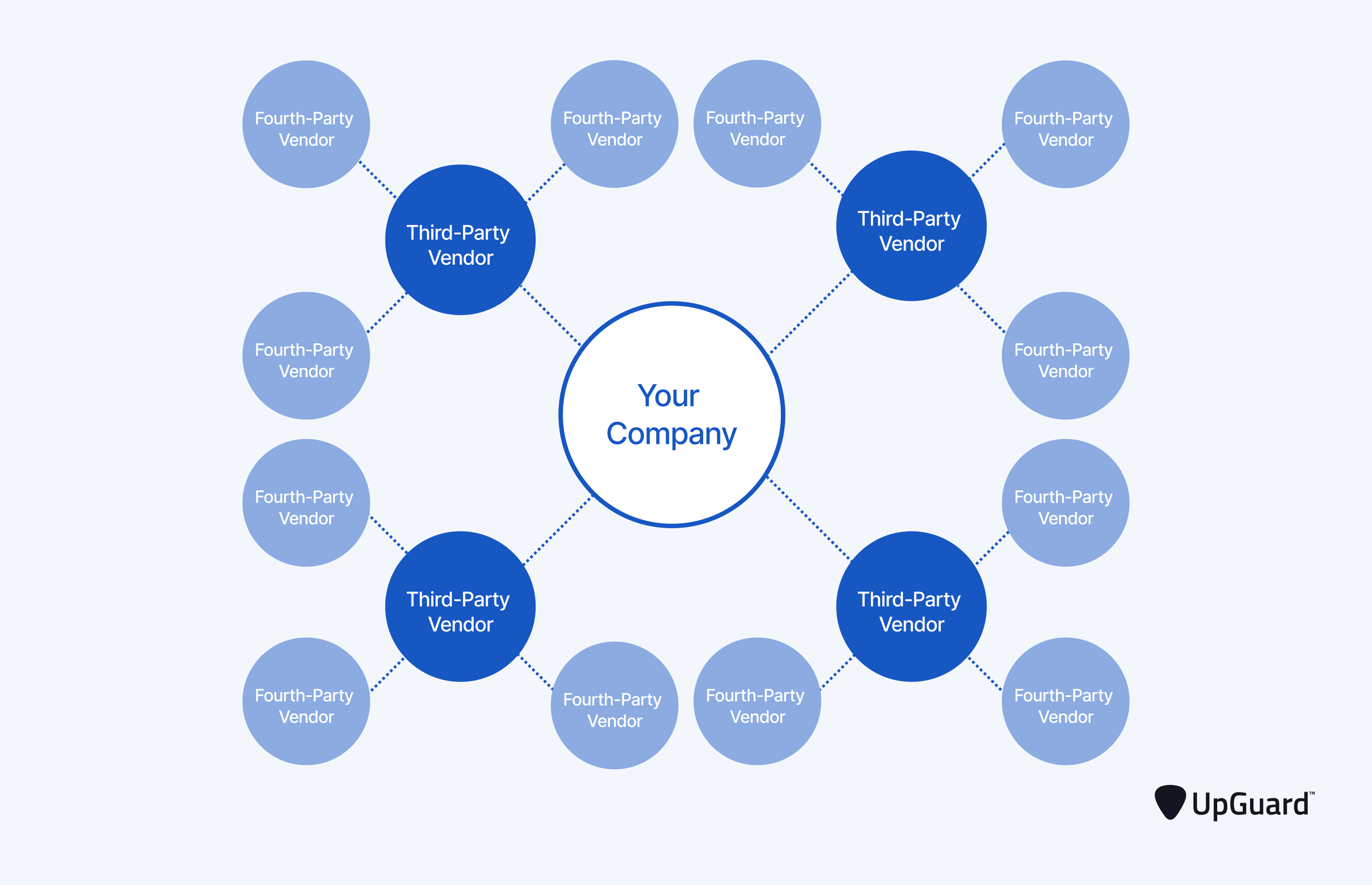 third and fourth party network stemming from your company