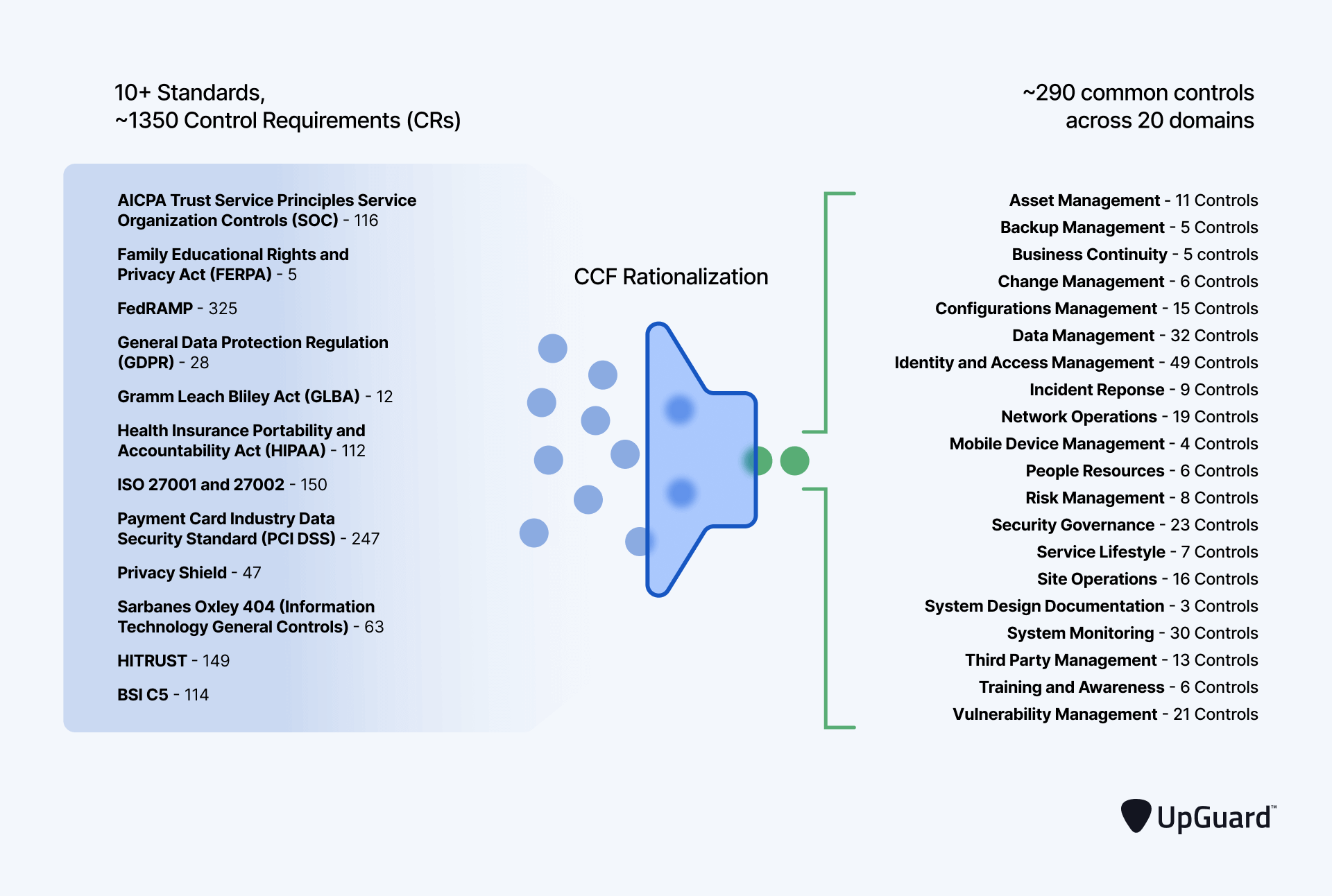 Adobe CCF’s Control Requirements and Domains