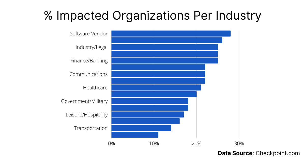 % impacted organizations by spring4shell by industry