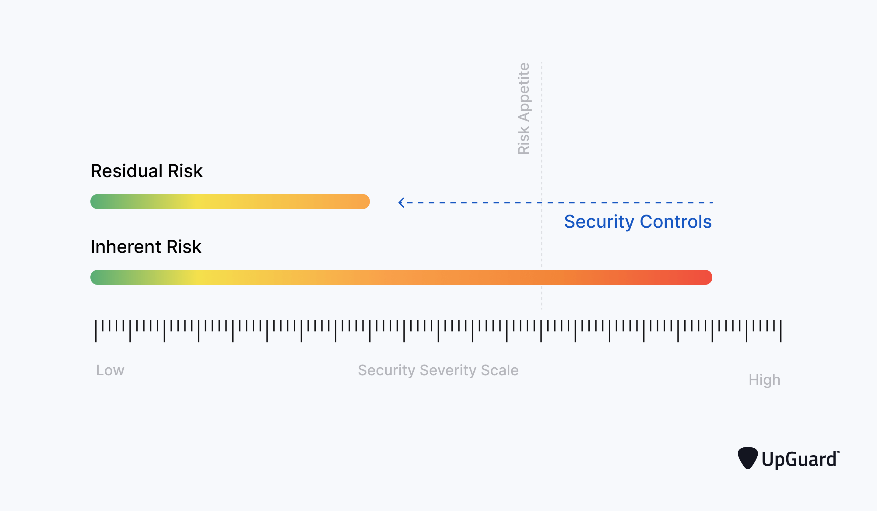 inherent risk bar being compressed by security controls to create a shorter residual risk bar