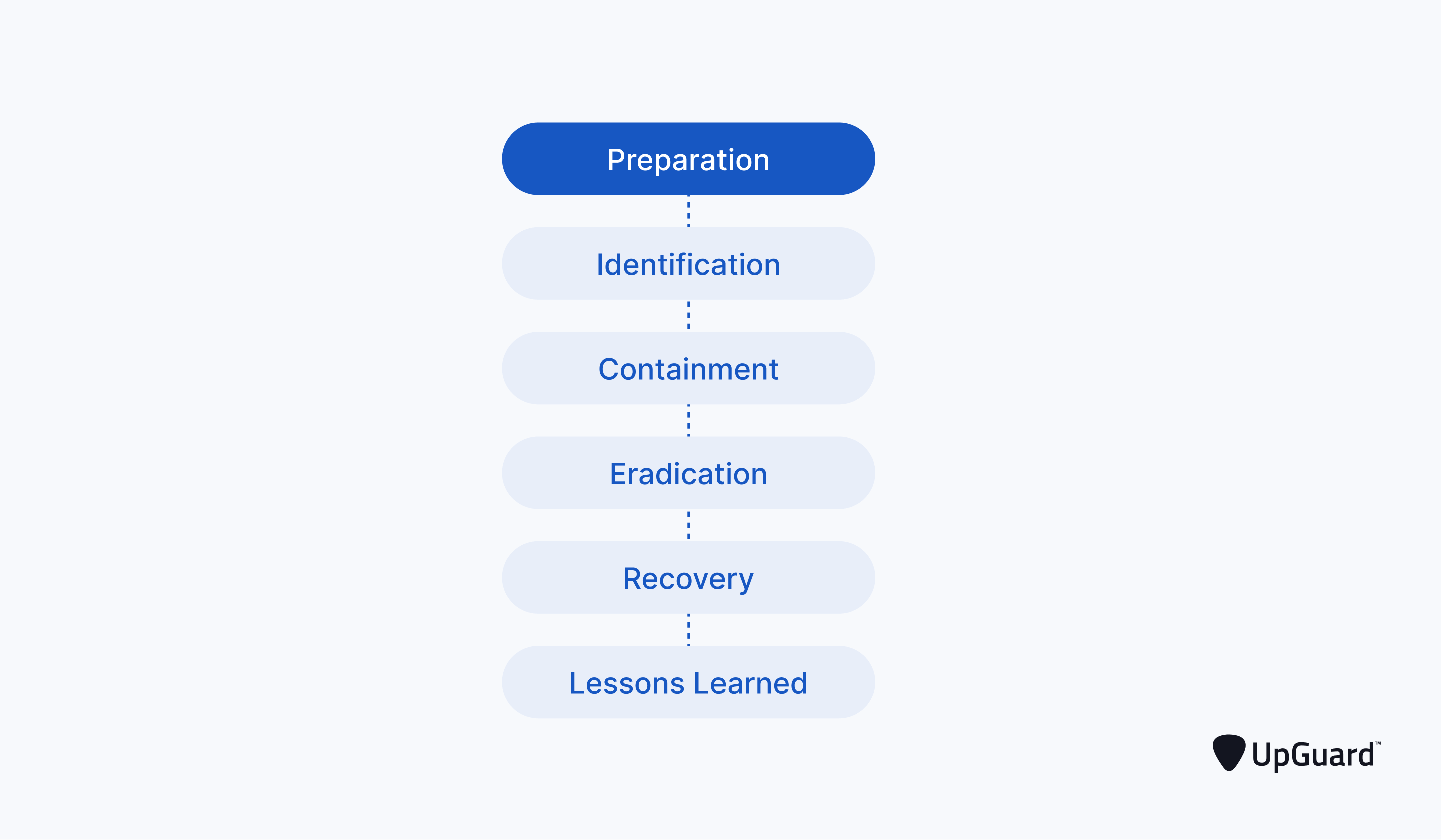 preparation phase of NIST IRP