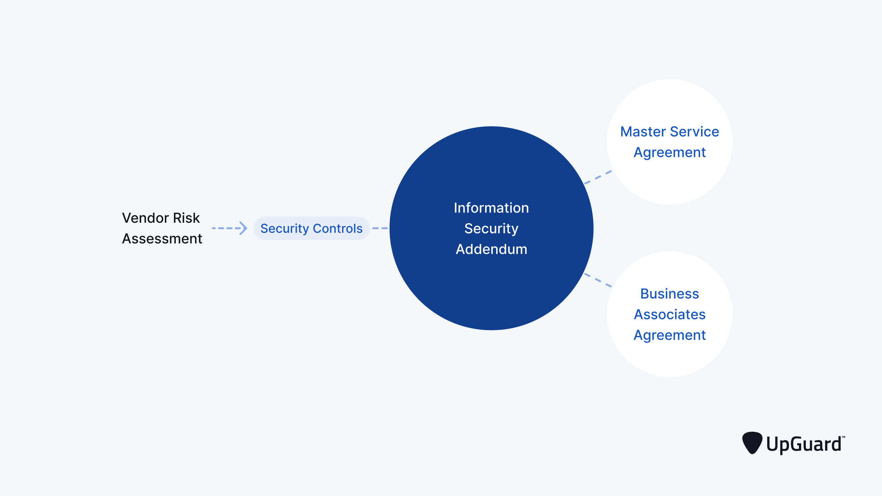 master service and business associate agreements containing an information security addendum