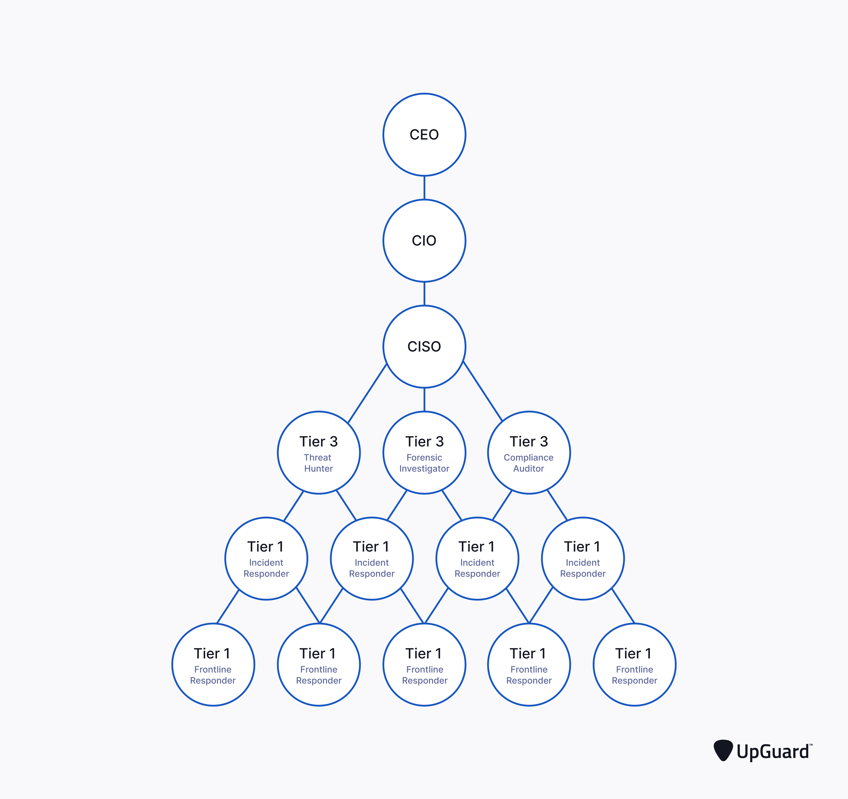 SOC Team Roles