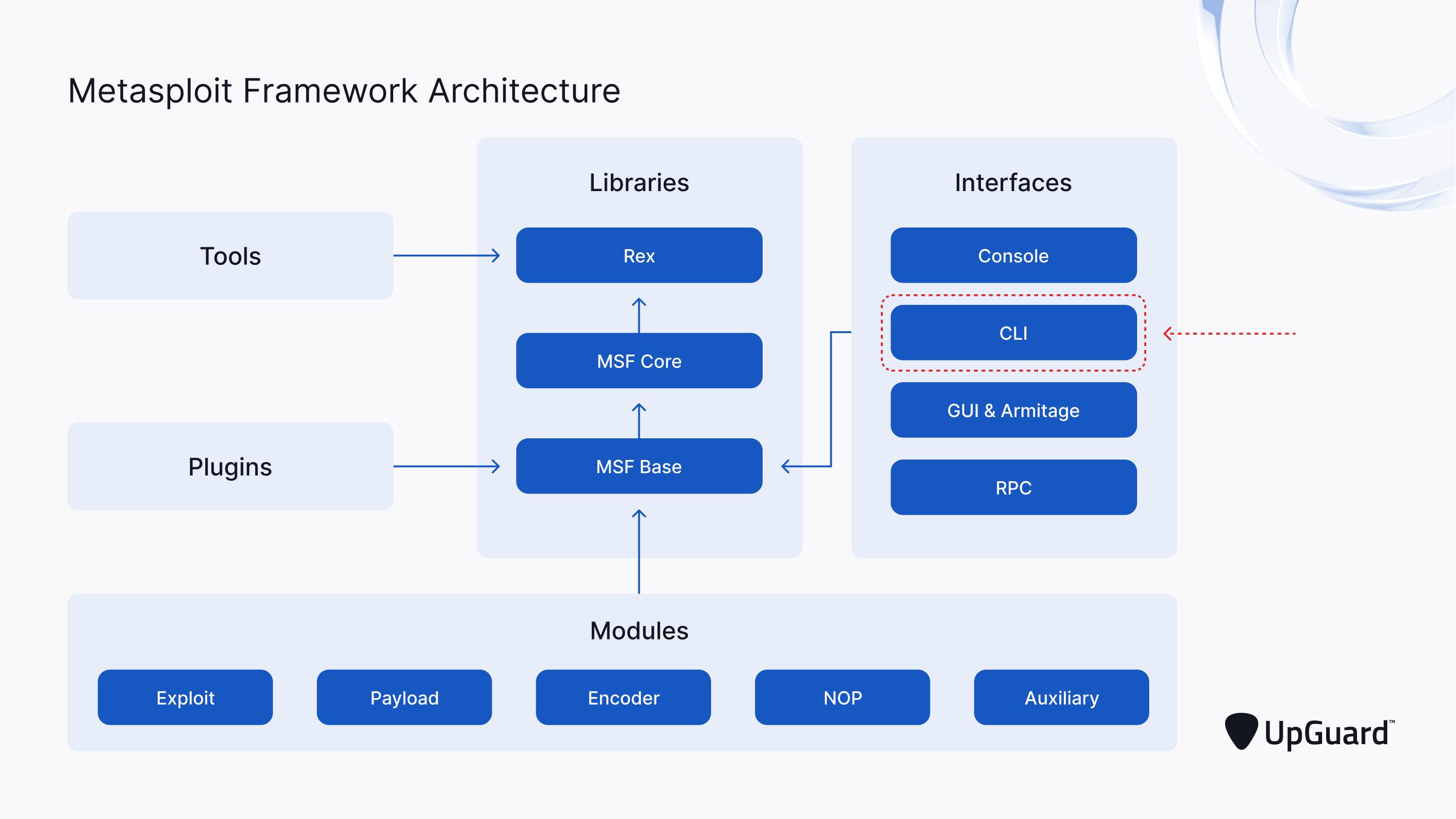 Metasploit Framework Architecture